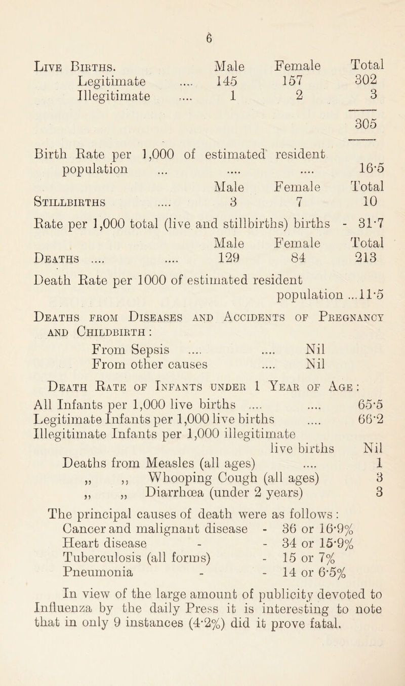 Live Births. Male Female Total Legitimate 145 157 302 Illegitimate 1 2 3 305 Birth Rate per 1,000 of estimated resident population »• • * • «■ • e 16*5 Male Female Total Stillbirths 3 7 10 Rate per 1,000 total (live and stillbirths) births - 31*7 Male Female Total Deaths .... 129 84 213 Death Rate per 1000 of estimated resident population ...11*5 Deaths from Diseases and Accidents of Pregnancy and Childbirth : From Sepsis .... .... Nil From other causes .... Nil Death Rate of Infants under 1 Year of Age : All Infants per 1,000 live births .... .... 65*5 Legitimate Infants per 1,000 live births .... 66*2 Illegitimate Infants per 1,000 illegitimate live births Nil Deaths from Measles (all ages) .... 1 ,, ,, Whooping Cough (all ages) 3 ,, „ Diarrhoea (under 2 years) 3 The principal causes of death were as follows : Cancer and malignant disease - 36 or 16’9% Heart disease - - 34 or 15*9% Tuberculosis (all forms) - 15 or 7% Pneumonia - - 14 or 6*5% In view of the large amount of publicity devoted to Influenza by the daily Press it is interesting to note that in only 9 instances (4*2%) did it prove fatal.