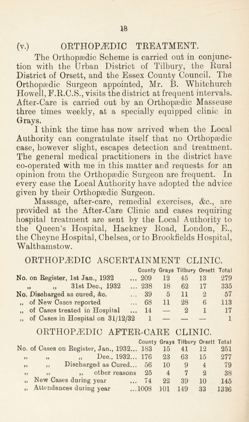 (v.) ORTHOPAEDIC TREATMENT. The Orthopaedic Scheme is carried out in conjunc- tion with the Urban District of Tilbury, the Rural District of Orsett, and the Essex County Council. The Orthopaedic Surgeon appointed, Mr. B. Whitchurch Howell, F.R.C.S., visits the district at frequent intervals. After-Care is carried out by an Orthopaedic Masseuse three times weekly, at a specially equipped clinic in Grays. I think the time has now arrived when the Local Authority can congratulate itself that no Orthopaedic case, however slight, escapes detection and treatment. The general medical practitioners in the district have co-operated with me in this matter and requests for an opinion from the Orthopaedic Surgeon are frequent. In every case the Local Authority have adopted the advice given by their Orthopaedic Surgeon. Massage, after-care, remedial exercises, Ac., are provided at the After-Care Clinic and cases requiring hospital treatment are sent by the Local Authority to the Queen’s Hospital, Hackney Road, London, E., the Cheyne Hospital, Chelsea, or to Brookfields Hospital, Walthamstow. ORTHOPAEDIC ASCERTAINMENT CLINIC. County Grays Tilbury Orsett Total No. on Register, 1st Jan., 1932 209 12 45 13 279 „ ,, 31st Dec., 1932 238 18 62 17 335 No. Discharged as cured, &c. 39 5 11 2 57 ,, of New Cases reported 68 11 28 6 113 ,, of Cases treated in Hospital 14 — 2 1 17 ,, of Cases in Hospital on 31/12/32 1 —- — — 1 ORTHOPEDIC AFTER-CARE CLINIC. Count> Grays Tilbury Orsett Total No. of Cases on Register, Jan., 1932... 183 15 41 12 251 ?> „ ,, Dec., 1932... 176 23 63 15 277 i, ,, Discharged as Cured... 56 10 9 4 79 >, „ ,, other reasons 25 4 7 2 38 ,, New Cases during year 74 22 39 10 145 ,, Attendances during year 1008 101 149 33 1336