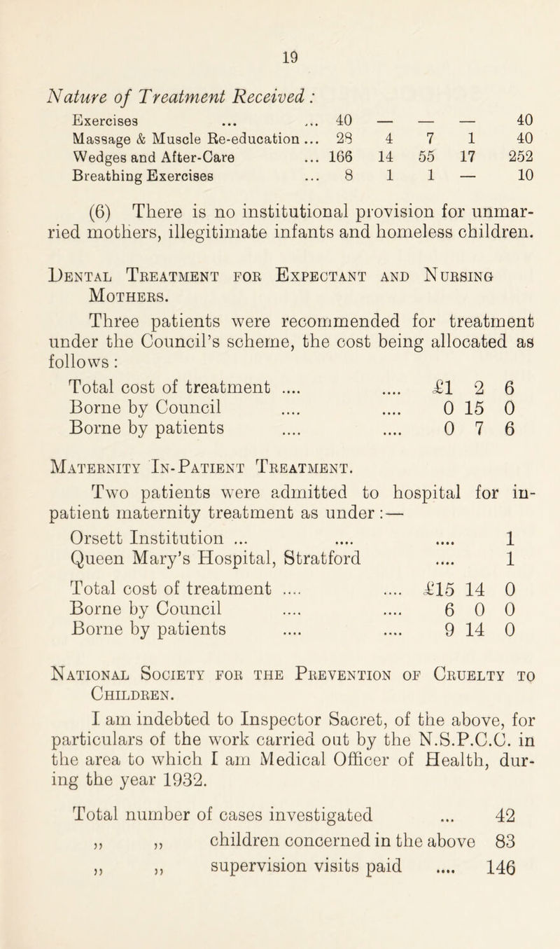 Nature of Treatment Received : Exercises 40 — — — 40 Massage & Muscle Re-education ... 29 4 7 1 40 Wedges and After-Care 166 14 55 17 252 Breathing Exercises 8 1 1 — 10 (6) There is no institutional provision for unmar- ried mothers, illegitimate infants and homeless children. Dental Treatment for Expectant and Nursing Mothers. Three patients were recommended for treatment under the Council’s scheme, the cost being allocated as follows: Total cost of treatment .... .... tl 2 6 Borne by Council .... .... 0 15 0 Borne by patients .... .... 0 7 6 Maternity In-Patient Treatment. Two patients were admitted to hospital for in- patient maternity treatment as under: — Orsett Institution ... .... .... 1 Queen Mary’s Hospital, Stratford .... 1 Total cost of treatment .... .... T15 14 0 Borne by Council .... .... 6 0 0 Borne by patients .... .... 9 14 0 National Society for the Prevention of Cruelty to Children. I am indebted to Inspector Sacret, of the above, for particulars of the work carried out by the N.S.P.C.C. in the area to which I am Medical Officer of Health, dur- ing the year 1932. Total number of cases investigated ... 42 „ „ children concerned in the above 83 ,, j, supervision visits paid .... 146