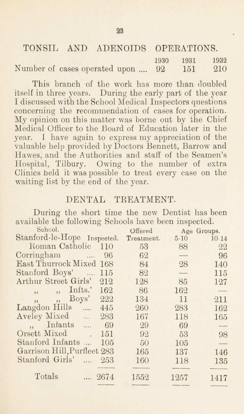 TONSIL AND ADENOIDS OPERATIONS. 1930 1931 1932 Number of cases operated upon .... 92 151 210 This branch of the work has more than doubled itself in three years. During the early part of the year I discussed with the School Medical Inspectors questions concerning the recommendation of cases for operation. My opinion on this matter was borne out by the Chief Medical Officer to the Board of Education later in the year. 1 have again to express my appreciation of the valuable help provided by Doctors Bennett, Barrow and Hawes, and the Authorities and staff of the Seamen’s Hospital, Tilbury. Owing to the number of extra Clinics held it was possible to treat every case on the waiting list by the end of the year. DENTAL TREATMENT. During the short time the new Dentist has been available the following Schools have been inspected. School. Offered Age Groups. Stanford-ie-Hope Inspected. Treatment. 5-10 10 14 Roman Catholic 110 53 88 22 Corringham 96 62 96 East Thurrock Mixed 168 84 28 140 Stanford Boys’ 115 82 115 Arthur Street Girls’ 212 128 85 127 ,, ,, Infts.’ 162 86 162 „ „ Boys’ 222 134 11 211 Langdon Hills 445 260 283 162 Aveley Mixed 283 167 118 165 ,, Infants 69 29 69 Orsett Mixed 151 92 53 98 Stanford Infants .... 105 50 105 Garrison Hill Purffeet 283 165 137 146 Stanford Girls’ 253 160 118 135 Totals 2674 1552 1257 1417