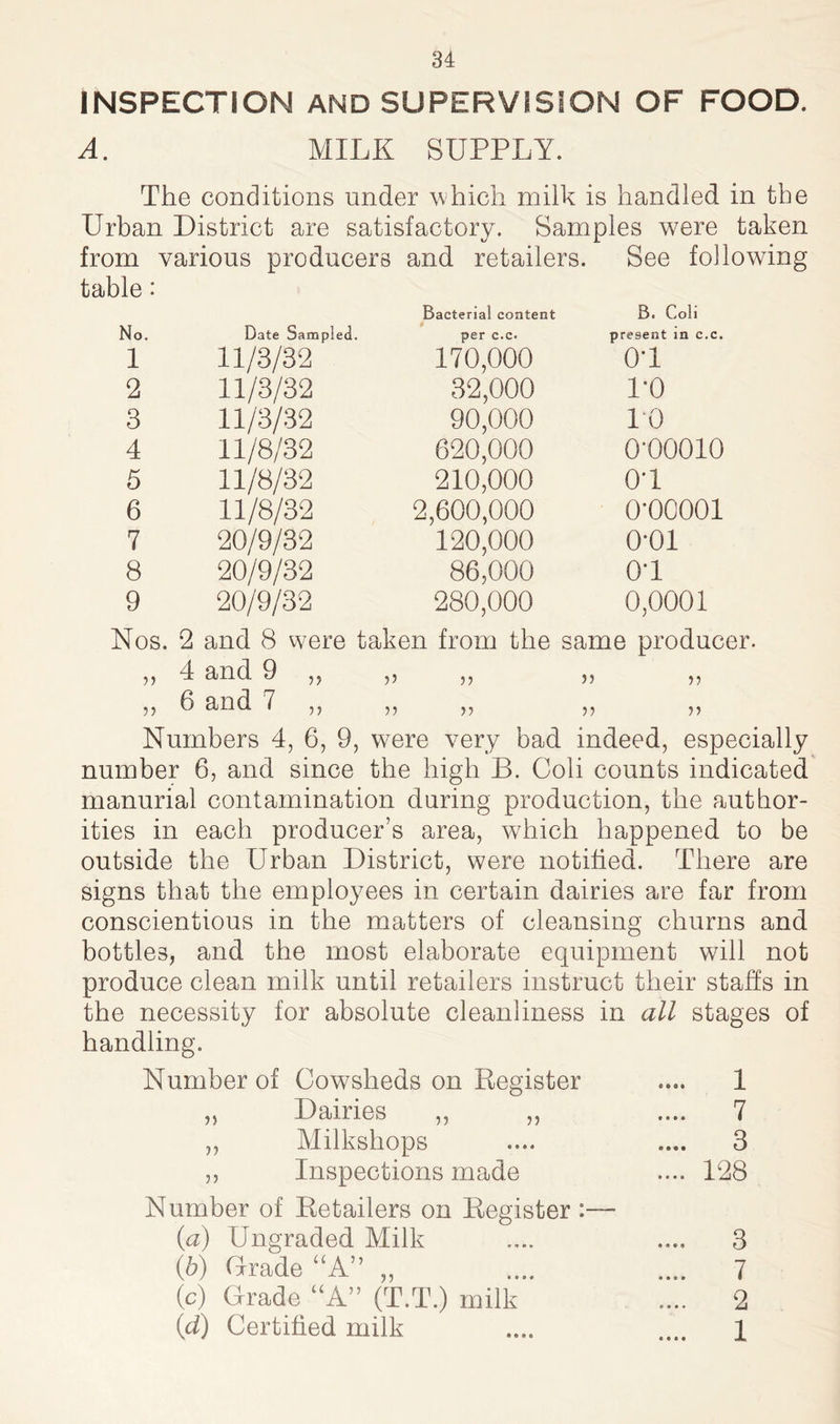 INSPECTION AND SUPERVISION OF FOOD. A. MILK SUPPLY. The conditions under which milk is handled in the Urban District are satisfactory. Samples were taken from various producers and retailers. See following table: No. Bacterial content Date Sampled. per c.c. B. Coli present in c.c. 1 11/3/32 170,000 01 2 11/3/32 32,000 l-o 3 11/3/32 90,000 TO 4 11/8/32 620,000 0*00010 5 11/8/32 210,000 0*1 6 11/8/32 2,600,000 0*00001 7 20/9/32 120,000 0-01 8 20/9/32 86,000 0*1 9 20/9/32 280,000 0,0001 Nos. 2 and 8 were taken from the same producer 5) 4 and 9 ,, 5? 55 55 55 6 and 7 ,, 5 5 5 5 5 5 5 5 Numbers 4, 6, 9, were very bad indeed, especially number 6, and since the high B. Coli counts indicated manurial contamination during production, the author- ities in each producer’s area, which happened to be outside the Urban District, were notified. There are signs that the employees in certain dairies are far from conscientious in the matters of cleansing churns and bottles, and the most elaborate equipment will not produce clean milk until retailers instruct their staffs in the necessity for absolute cleanliness in all stages of handling. Number of Cowsheds on Register 55 Dairies ,, Milkshops Inspections made Number of Retailers on Register (а) Ungraded Milk (б) Grade “A” „ (c) Grade “A” (T.T.) milk (d) Certified milk 9 Q O 9 0 9 9 9 • • • s • 999 • • • • 3 7 2 1 * « t •