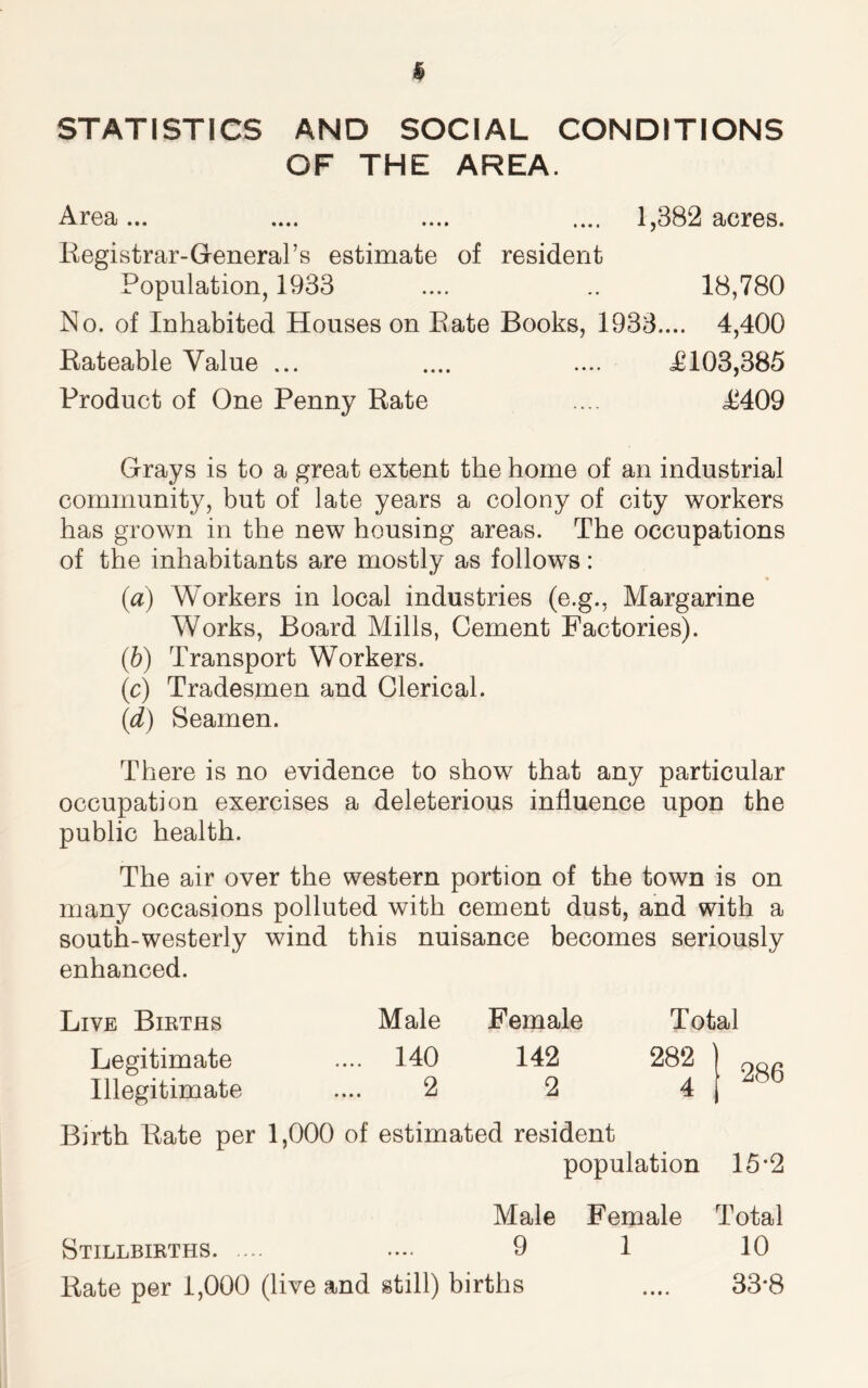 STATISTICS AND SOCIAL CONDITIONS OF THE AREA. Area... .... .... .... 1,382 acres. Registrar-General’s estimate of resident Population, 1933 .... .. 18,780 No. of Inhabited Houses on Rate Books, 1933.... 4,400 Rateable Value ... .... .... £103,385 Product of One Penny Rate .... £409 Grays is to a great extent the home of an industrial community, but of late years a colony of city workers has grown in the new housing areas. The occupations of the inhabitants are mostly as follows: (a) Workers in local industries (e.g., Margarine Works, Board Mills, Cement Factories). (b) Transport Workers. (c) Tradesmen and Clerical. (d) Seamen. There is no evidence to show that any particular occupation exercises a deleterious influence upon the public health. The air over the western portion of the town is on many occasions polluted with cement dust, and with a south-westerly wind this nuisance becomes seriously enhanced. Live Births Male Female Total Legitimate .... 140 142 282 } Illegitimate 2 2 4 1 Birth Rate per 1,000 of estimated resident population 15*2 Male Stillbirths .... 9 Rate per 1,000 (live and still) births Female 1 Total 10 33*8 • • • •