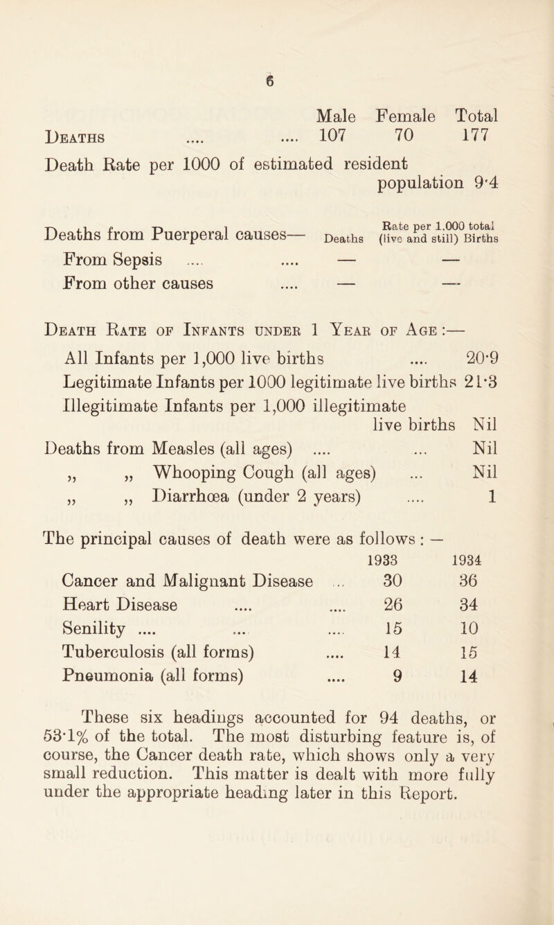 Male Female Total Deaths .... .... 107 70 177 Death Rate per 1000 of estimated resident population 9'4 -rx . i f -r» i Rate per 1.000 total Deaths from Puerperal causes— Deaths (iive a£d stil]) Births From Sepsis .... .... — — From other causes .... — — Death Rate of Infants under 1 Year of Age :— All Infants per 1,000 live births .... 20*9 Legitimate Infants per 1000 legitimate live births 2 P3 Illegitimate Infants per 1,000 illegitimate live births Nil Deaths from Measles (all ages) .... ... Nil „ „ Whooping Cough (all ages) ... Nil „ „ Diarrhoea (under 2 years) .... 1 The principal causes of death were as follows : — 1933 1934 Cancer and Malignant Disease ... 30 36 Heart Disease .... .... 26 34 Senility .... ... .... 15 10 Tuberculosis (all forms) .... 14 15 Pneumonia (all forms) .... 9 14 These six headings accounted for 94 deaths, or 53Y% of the total. The most disturbing feature is, of course, the Cancer death rate, which shows only a very small reduction. This matter is dealt with more fully under the appropriate heading later in this Report.