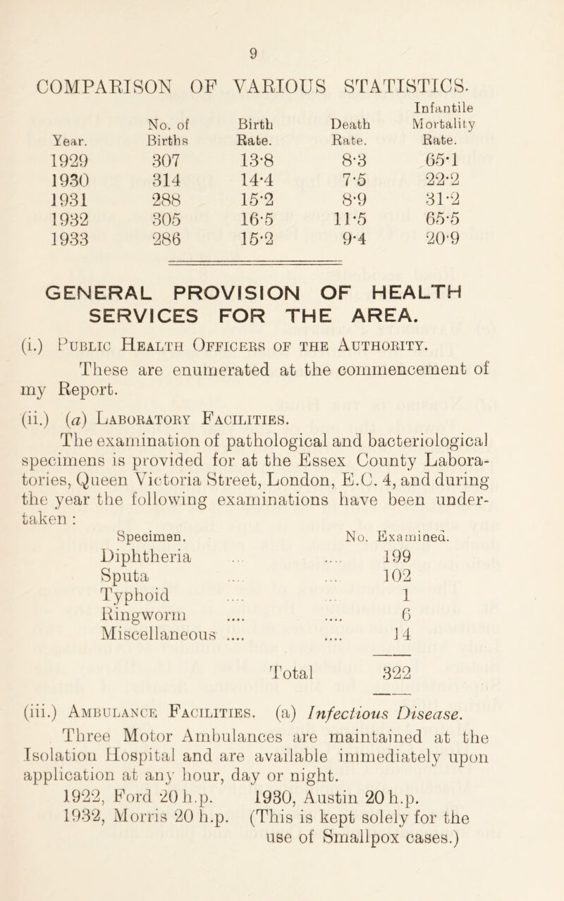 COMPARISON OF VARIOUS STATISTICS. Year. No. of Births Birth Rate. Death Rate. Infantile Mortality Rate. 1929 307 13-8 8*3 65 T 1930 314 14*4 7*5 22*2 1931 288 15*2 8*9 31 *2 1932 305 16-5 11*5 65-5 1933 286 15*2 9*4 20’9 GENERAL PROVISION OF HEALTH SERVICES FOR THE AREA. (i.) Public Health Officers of the Authority. These are enumerated at the commencement of my Report. (ii.) (a) Laboratory Facilities. The examination of pathological and bacteriological specimens is provided for at the Essex County Labora- tories, Queen Victoria Street, London, E.C. 4, and during the year the following examinations have been under- taken : Specimen. No. Examined. Diphtheria 199 Sputa 102 Typhoid 1 Ringworm 6 Miscellaneous .... 14 Total 322 (iii.) Ambulance Facilities, (a) Infectious Disease. Th ree Motor Ambulances are maintained at the Isolation Hospital and are available immediately upon application at any hour, day or night. 1922, Ford 2()h.p. 1930, Austin 20h.p. 1932, Morris 20 h.p. (This is kept solely for the use of Smallpox cases.)