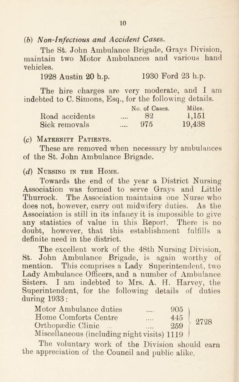 (b) Non-Infectious and Accident Cases. The St. John Ambulance Brigade, Grays Division, maintain two Motor Ambulances and various hand vehicles. 1928 Austin 20 h.p. 1930 Ford 23 h.p. The hire charges are very moderate, and I am indebted to C. Simons, Esq., for the following details. No. of Cases. Miles. Road accidents .... 82 1,151 Sick removals .... 975 19,438 (c) Maternity Patients. These are removed when necessary by ambulances of the St. John Ambulance Brigade. (d) Nursing in the Home. Towards the end of the year a District Nursing Association was formed to serve Grays and Little Thurrock. The Association maintains one Nurse who does not, however, carry out midwifery duties. As the Association is still in its infancy it is impossible to give any statistics of value in this Report. There is no doubt, however, that this establishment fulfills a definite need in the district. The excellent work of the 48th Nursing Division, St. John Ambulance Brigade, is again worthy of mention. This comprises a Lady Superintendent, two Lady Ambulance Officers, and a number of Ambulance Sisters. I am indebted to Mrs. A. H. Harvey, the Superintendent, for the following details of duties during 1933: Motor Ambulance duties .... 905 ' Home Comforts Centre .... 445 Q70Q Orthopedic Clinic ... .... 259 Miscellaneous (including night visits) 1119 , The voluntary work of the Division should earn the appreciation of the Council and public alike.