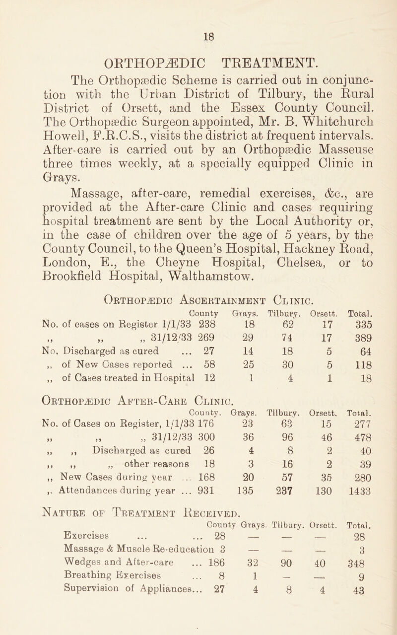 ORTHOPAEDIC TREATMENT. The Orthopaedic Scheme is carried out in conjunc- tion with the Urban District of Tilbury, the Rural District of Orsett, and the Essex County Council. The Orthopaedic Surgeon appointed, Mr. B. Whitchurch Howell, F.R.C.S., visits the district at frequent intervals. After-care is carried out by an Orthopaedic Masseuse three times weekly, at a specially equipped Clinic in Grays. Massage, after-care, remedial exercises, Ac., are provided at the After-care Clinic and cases requiring hospital treatment are sent by the Local Authority or, in the case of children over the age of 5 years, by the County Council, to the Queen’s Hospital, Hackney Road, London, E., the Cheyne Hospital, Chelsea, or to Brookfield Hospital, Walthamstow. Orthopaedic Ascertainment Clinic. County Gravs. Tilbury. Orsett. Total. No. of cases on Register 1/1/33 238 18 62 17 335 „ „ „ 31/12/33 269 29 74 17 389 No. Discharged as cured ... 27 14 18 5 64 ,, of New Gases reported ... 58 25 30 5 118 ,, of Cases treated in Hospital 12 1 4 1 18 Orthopedic After-Care Clinic. County. Grays. Tilbury. Orsett. Total. No. of Cases on Register, 1/1/33 176 23 63 15 277 „ „ „ 31/12/33 300 36 96 46 478 ,, ,, Discharged as cured 26 4 8 2 40 ,, ,, ,, other reasons 18 3 16 2 39 ,, New Cases during year ... 168 20 57 35 280 ,, Attendances during year ... 931 135 237 130 1433 Nature of Treatment Received. County Grays . Tiibury. Orsett. Total. Exercises ... ... 28 — — — 28 Massage & Muscle Re-education 3 — — — 3 Wedges and After-care ... 186 32 90 40 348 Breathing Exercises ... 8 1 — — 9 Supervision of Appliances... 27 4 8 4 43