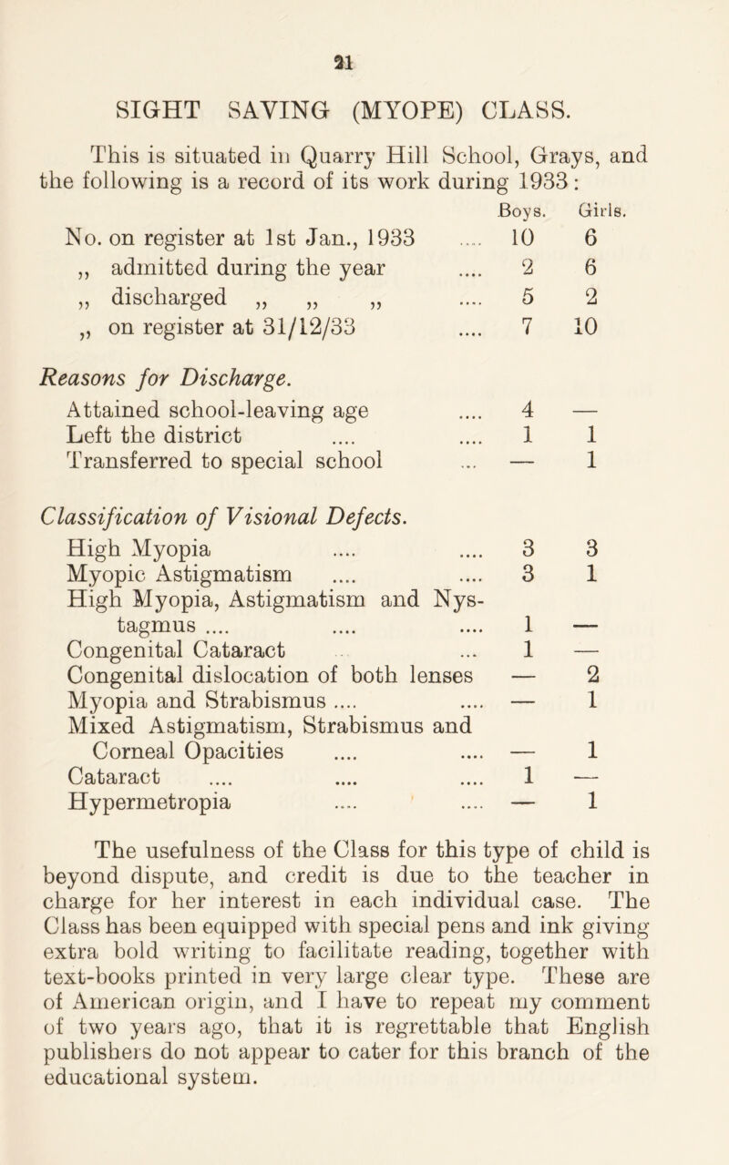 SIGHT SAYING (MYOPE) CLASS. This is situated in Quarry Hill School, Grays, and the following is a record of its work during 1933: Boys. Girls. No. on register at 1st Jan., 1933 admitted during the year discharged „ „ „ „ on register at 31/12/33 10 2 5 7 6 6 2 10 Reasons for Discharge. Attained school-leaving age Left the district Transferred to special school 4 1 1 1 Classification of Visional Defects. High Myopia .... .... 3 Myopic Astigmatism .... .... 3 High Myopia, Astigmatism and Nys- tagmus .... .... .... 1 Congenital Cataract ... 1 Congenital dislocation of both lenses — Myopia and Strabismus .... .... — Mixed Astigmatism, Strabismus and Corneal Opacities .... .... — Cataract .... .... .... 1 Hypermetropia .... .... — 3 1 2 1 1 1 The usefulness of the Class for this type of child is beyond dispute, and credit is due to the teacher in charge for her interest in each individual case. The Class has been equipped with special pens and ink giving extra bold writing to facilitate reading, together with text-books printed in very large clear type. These are of American origin, and I have to repeat my comment of two years ago, that it is regrettable that English publishers do not appear to cater for this branch of the educational system.