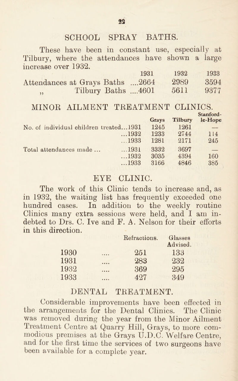 SCHOOL SPEAY BATHS. These have been in constant use, especially at Tilbury, where the attendances have shown a large increase over 1932. 1931 1932 1933 Attendances at Grays Baths ....2664 2989 3594 ,, Tilbury Baths ....4601 5611 MINOE AILMENT TREATMENT CLINICS. No. of individual children treated...1931 ...1932 ...1933 Total attendances made ... ...1931 ...1932 ...1933 Grays Tilbury Slanford- le-Hope 1245 1261 — 1233 2744 114 1281 2171 245 3332 3697 —.— 3035 4394 160 3166 4846 385 EYE CLINIC. The work of this Clinic tends to increase and, as in 1932, the waiting list has frequently exceeded one hundred cases. In addition to the weekly routine Clinics many extra sessions were held, and I am in- debted to Drs. C. Ive and F. A. Nelson for their efforts in this direction. Refractions. Glasses Advised. 1930 • • » * 251 133 1931 • • • • 283 232 1932 • • • • 369 295 1933 « • • « 427 349 D E N T A L TREATMENT. Considerable improvements have been effected in the arrangements for the Dental Clinics. The Clinic was removed during the year from the Minor Ailment Treatment Centre at Quarry Hill, Grays, to more com- modious premises at the Grays U.D.C. Welfare Centre, and for the first time the services of two surgeons have been available for a complete year.