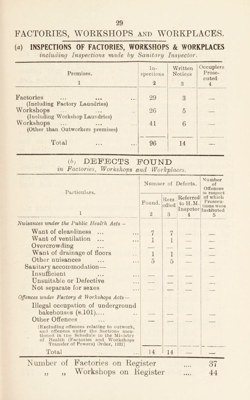 FACTORIES, WORKSHOPS and WORKPLACES. (a) INSPECTIONS OF FACTORIES, WORKSHOPS & WORKPLACES including Inspections made by Sanitary Inspector. Premises. 1 In- spections 2 Written Notices 3 Occupiers Prose- cuted 4 Factories 29 3 (Including Factory Laundries) Workshops 26 5 — (Including Workshop Laundries) Workshops (Other than Outworkers premises) 41 6 — Total 96 14 — (b} DEFECTS FOUND in Factories, Workshops and Workplaces. Particulars. 1 Numoer of Defects. Number of Offences in respect of which Prosecu- tions were Instituted 5 Found. 2 Rem edied 3 Referred to H.M. Inspctor 4 Nuisances under the Public Health Acts - Want of cleanliness ... 7 7 Want of ventilation ... -i 1 1 Overcrowding Want of drainage of floors 1 1 Other nuisances Sanitary accommodation— 5 5 — — Insufficient Unsuitable or Defective Not separate for sexes Offences under Factory & Workshops Acts — Illegal occupation of underground ■ bakehouses (s.101).... _____ Other Offences [Excluding offences relating to outwork, and offences under the Sections men- tioned in the Schedule to the Ministry of Health (Factories and Workshops Transfer of Powers) Order, 1921] Total 14 14 — — Number of Factories on Register .... 37 „ „ Workshops on Register .... 44