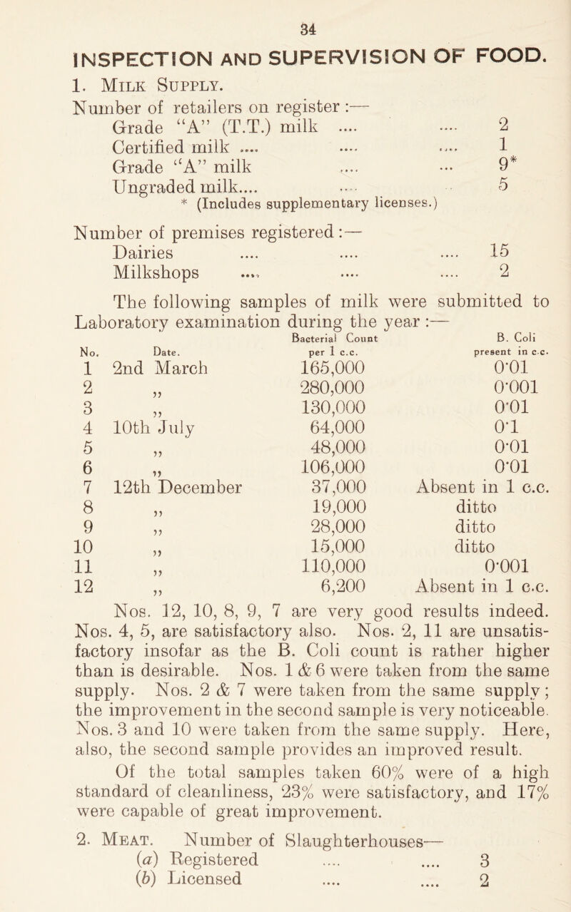 INSPECTION AND SUPERVISION OF FOOD. 1. Milk Supply. Number of retailers on register :— Grade UA” (T.T.) milk .... Certified milk .... Grade “A” milk Ungraded milk.... * (Includes supplementary licenses.) 2 1 9* 5 Number of premises registered: — Dairies .... .... .... 15 Milkshops .... .... .... 2 The following samples of milk were submitted to Laboratory examination during the year : No. Date. Bacteria! Count per 1 c.c. B. Coli present in c c. 1 2nd March 165,000 0-01 2 280,000 0-001 3 ?> 130,000 0-01 4 10th July 64,000 0-1 5 48,000 0-01 6 106,000 0*01 7 12th December 37,000 Absent in 1 c.c. 8 5) 19,000 ditto 9 JJ 28,000 ditto 10 15,000 ditto 11 110,000 o-ooi 12 T) 6,200 Absent in 1 c.c. Nos. 12, 10, 8, 9, 7 are very good results indeed. Nos. 4, 5, are satisfactory also. Nos. 2, 11 are unsatis- factory insofar as the B. Coli count is rather higher than is desirable. Nos. 1 & 6 were taken from the same supply. Nos. 2 A 7 were taken from the same supply; the improvement in the second sample is very noticeable. Nos. 3 and 10 were taken from the same supply. Here, also, the second sample provides an improved result. Of the total samples taken 60% were of a high standard of cleanliness, 23% were satisfactory, and 17% were capable of great improvement. 2. Meat. Number of Slaughterhouses— (a) Registered .... .... 3 (b) Licensed .... .... 2