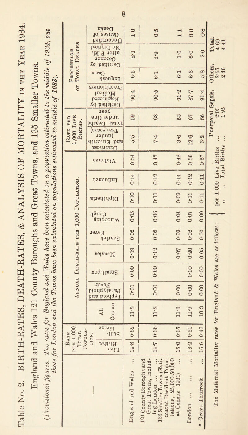 Table No. 2. BIRTH-RATES, DEATH-RATES, & ANALYSIS OP MORTALITY in the Year 1934. England and Wales 121 County Boroughs and Great Towns, and 135 Smaller Towns. (Provisional figures. The rates for England and Wales have been calculated on a population estimated to the middle of 1934, but those for London and the Towns have been calculated on populations estimated to middle of 1933). Percentage of Total Deaths qi^orj payijiaoujo 9 9 rH O 9 jsanbuj ojq *Wd J9UOJOQ /Cq pay in 90 rH CN 2*9 1*6 6 0 20 sas^o qsanbcq o r* r-H CO OD saauopijo'ejj l^oipapi payijjao 90-4 9 t- th 6 rH L— tH Rate per 1,000 Live Births. JT89A auo aapnn syiROQ irioj, o> U3 63 53 67 66 (si'eavC oaaJj japan) sijuaiug put? 'eaoqjj'eicr 6 9 9 c^i t- 03 6 cb rH Annual Death-rate per 1,000 Population, aouajoi^ 0-54 0-47 0*42 0-56 0*37 'Bzuanyuj Hi rH 6 0*12 0*14 0*12 0*11 'BuaqiqdTQ 01-0 0*11 0*09 0*11 0*11 q§noo 8uidooq^ 0-05 0-06 0*04 0*07 0-00 jaAa^ japnsog 002 002 0*02 0*02 0*00 saiSHepj 60-0 0*12 0*07 0*20 0*05 xod-yemg o o 6 o o o o o o 6 6 6 J9A9JJ pioqdAy'Bi'Bq pan pxoqdAj, o o 6 o o o o © o o o 6 6 6 6 All Causes 11-8 11*8 11*3 11*9 10*3 H 8 H i • r. ~ ^ > H ^ p ° v O Si h ft P3 O ^ PM sqniq -mis 0-62 0-66 0*67 0-50 0-47 •sqjqg BAiq CO Hi H 14*7 15*0 13*2 16*6 13 ra 3 C0 © 'c£ £ 13 a c3 13 a <s 'So a c cS w o r£ a CUj -1 § 3 s-i a o fe m o o.EH S3 o S 00.2 cu . te • cj * £ £3 O ° eh £3 © o 33 1-3 a3 &0 S a co m co S 3o co P^O a °_r -fo S3 © 13 - iO geo 8s 3 ^ « - cn T3 a w -2 .2 o <rj +0 CO £3 CO S3 o S3 o i3 S3 o o o J- a 3 EH 175 > ai a o (Puerperal Sepsis. Others. Total, per 1,000 Live Births ... 2-03 2-57 4-60 it ,, Total Births ... 1 95 2 46 4*41