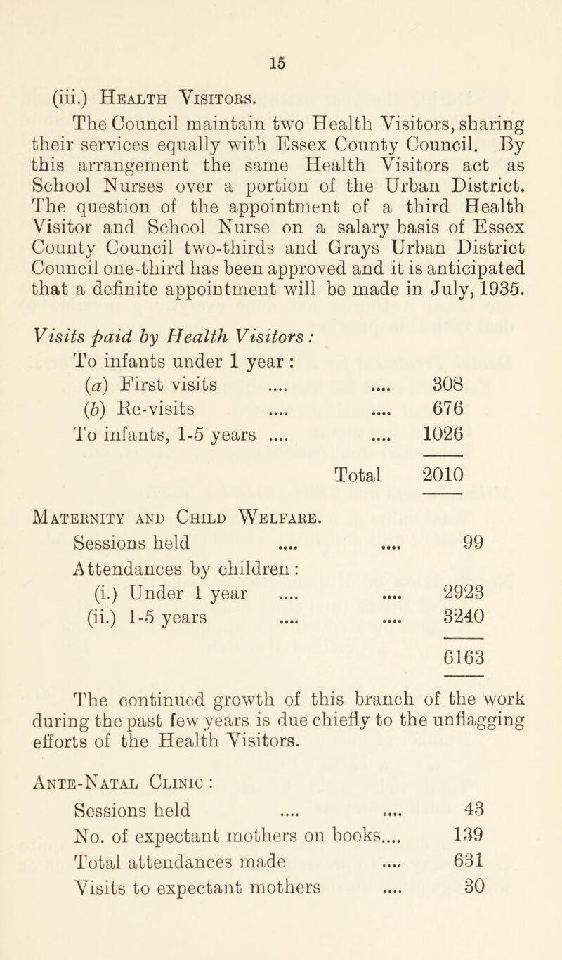 (iii.) Health Visitors. The Council maintain two Health Visitors, sharing their services equally with Essex County Council. By this arrangement the same Health Visitors act as School Nurses over a portion of the Urban District. The question of the appointment of a third Health Visitor and School Nurse on a salary basis of Essex County Council two-thirds and Grays Urban District Council one-third has been approved and it is anticipated that a definite appointment will be made in July, 1935. Visits paid by Health Visitors: To infants under 1 year : (a) First visits .... .... 308 (b) Be-visits .... .... 676 To infants, 1-5 years .... .... 1026 Total 2010 Maternity and Child Welfare. Sessions held .... .... 99 Attendances by children: (i.) Under 1 year .... .... 2923 (ii.) 1-5 years .... .... 3240 6163 The continued growth of this branch of the work during the past few years is due chiefly to the unflagging efforts of the Health Visitors. Ante-Natal Clinic : Sessions held .... .... 43 No. of expectant mothers on books.... 139 Total attendances made .... 631 Visits to expectant mothers .... 30