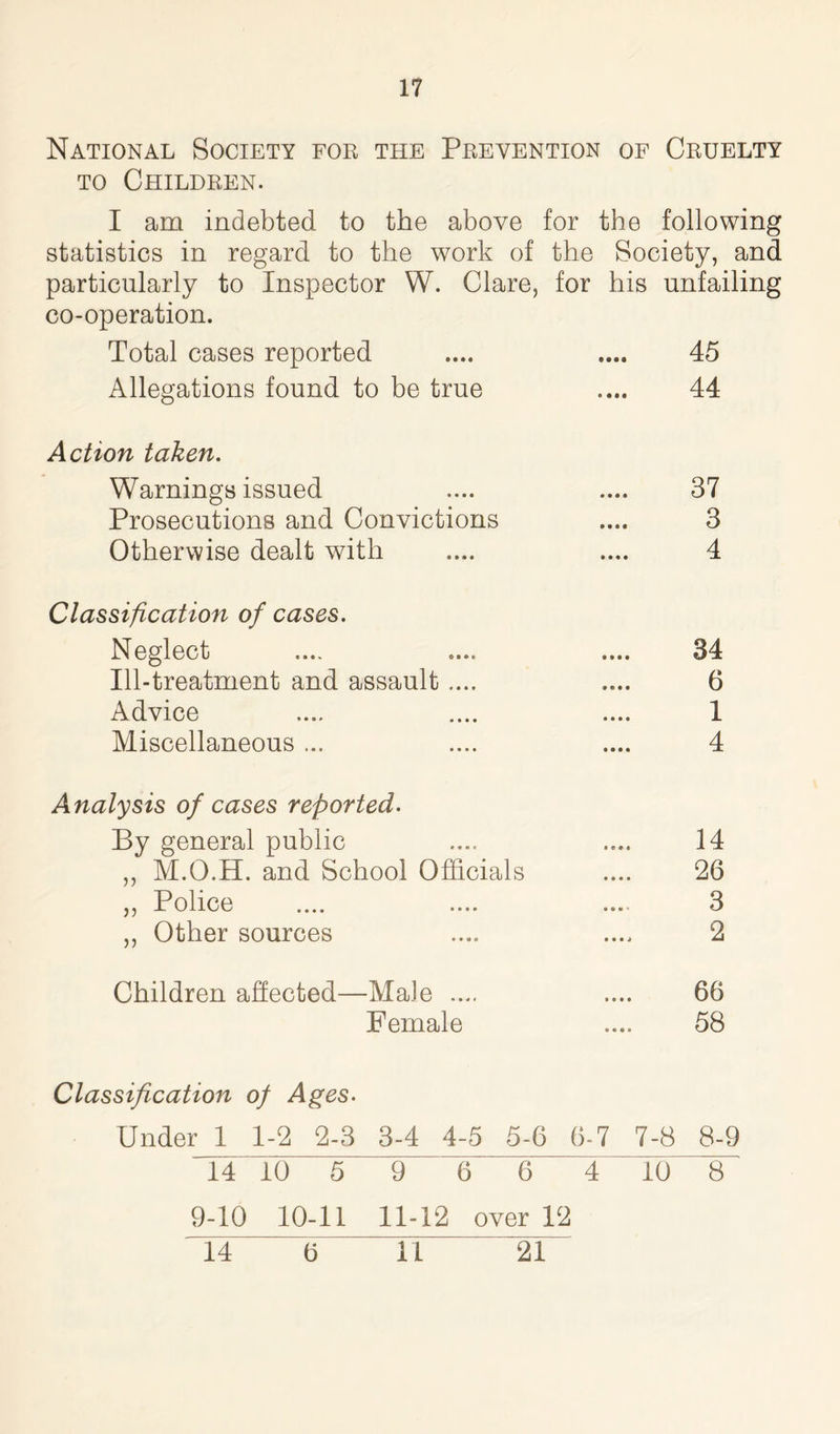 National Society for the Prevention of Cruelty to Children. I am indebted to the above for the following statistics in regard to the work of the Society, and particularly to Inspector W. Clare, for his unfailing co-operation. Total cases reported .... .... 45 Allegations found to be true .... 44 Action taken. Warnings issued .... .... 37 Prosecutions and Convictions .... 3 Otherwise dealt with .... .... 4 Classification of cases. Neglect .... .... .... 34 Ill-treatment and assault .... .... 6 Advice .... .... .... 1 Miscellaneous ... .... .... 4 Analysis of cases reported. By general public .... .... 14 ,, M.O.H. and School Officials .... 26 ,, Police .... .... .... 3 ,, Other sources .... .... 2 Children affected—Male .... .... 66 Female .... 58 Classification of Ages- Under 1 1-2 2-3 3-4 4-5 5-6 6-7 7-8 8-9 14 10 5 9 6 6 4 10 8 9-10 10-11 11-12 over 12 14 6 11 21