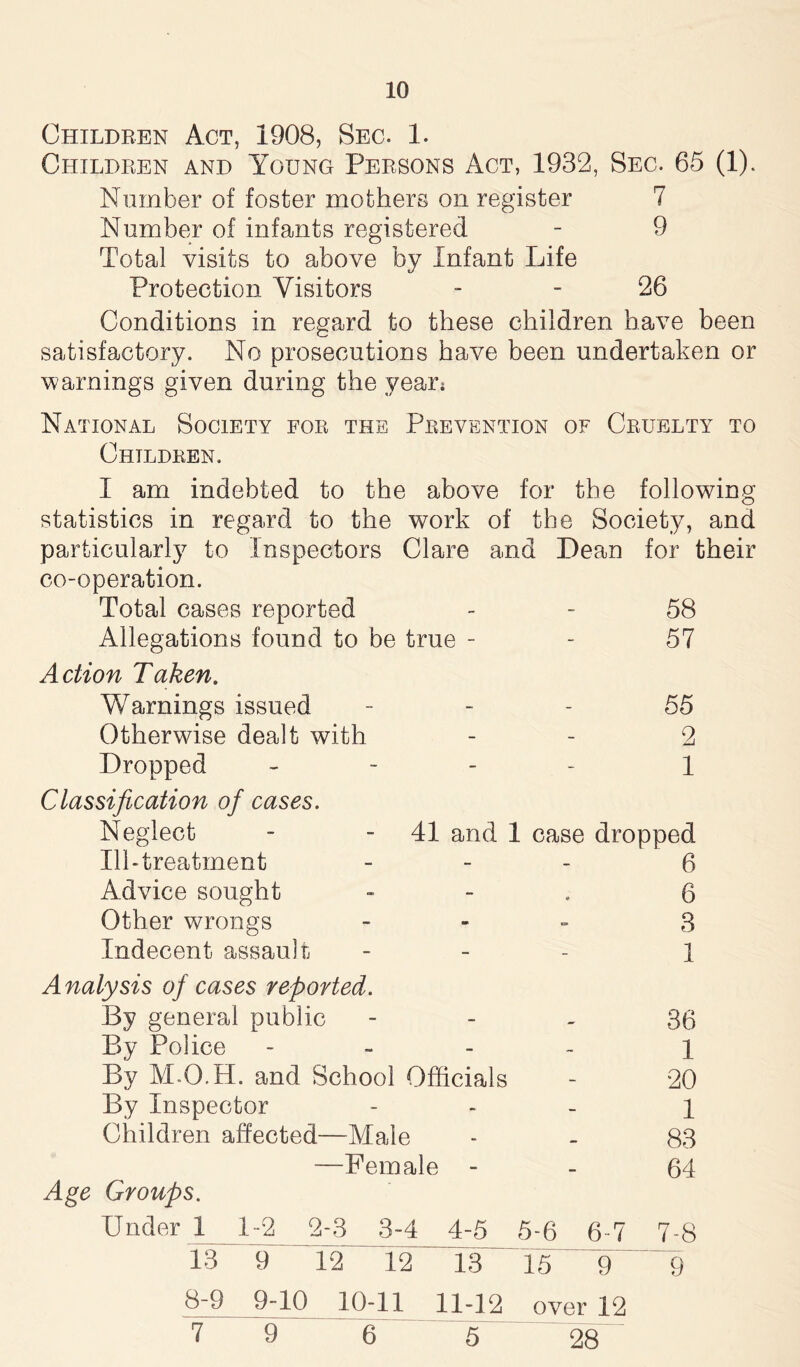 Children Act, 1908, Sec. 1. Children and Young Persons Act, 1932, Sec. 65 (1). Number of foster mothers on register 7 Number of infants registered - 9 Total visits to above by Infant Life Protection Visitors - - 26 Conditions in regard to these children have been satisfactory. No prosecutions have been undertaken or warnings given during the year; National Society for the Prevention of Cruelty to Children. I am indebted to the above for the following statistics in regard to the work of the Society, and particularly to Inspectors Clare and Dean for their co-operation. Total cases reported - - 58 Allegations found to be true - - 57 Action Taken. Warnings issued 55 Otherwise dealt with - - 2 Dropped - 1 Classification of cases. Neglect - 41 and 1 case dropped Ilk treatment - 6 Advice sought - 6 Other wrongs - 3 Indecent assault - 1 Analysis of cases reported. By general public 36 By Police - 1 By M.O.H. and School Officials - 20 By Inspector - 1 Children affected—Male - - 83 —Female - - 64 Age Groups. Under 1 1-2 2-3 3-4 4-5 5-6 6 7 7-8 13 9 12 12 13 15 9 9 8-9 9-10 10-11 1M2 over 12 7 9 6 5 28