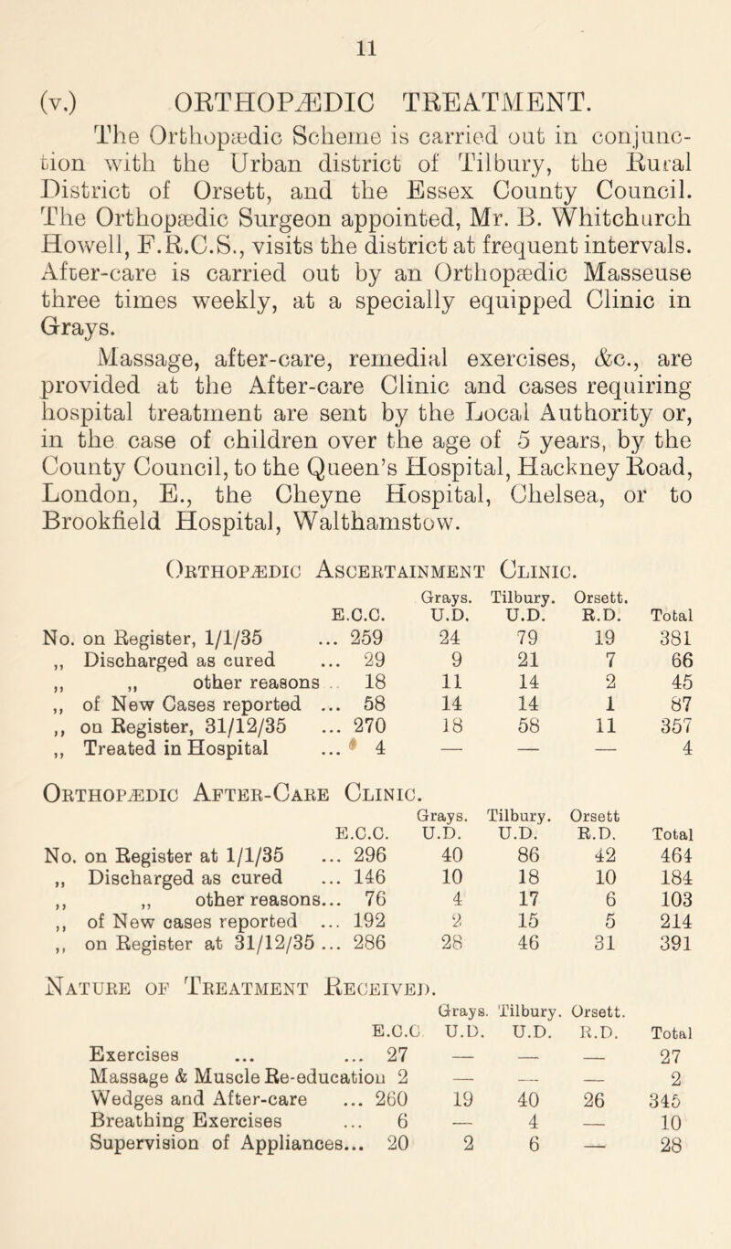 (v.) ORTHOPEDIC TREATMENT. The Orthopaedic Scheme is carried out in conjunc- tion with the Urban district of Tilbury, the Rural District of Orsett, and the Essex County Council. The Orthopaedic Surgeon appointed, Mr. 13. Whitchurch Howell, F.R.C.S., visits the district at frequent intervals. After-care is carried out by an Orthopaedic Masseuse three times weekly, at a specially equipped Clinic in Grays. Massage, after-care, remedial exercises, &c., are provided at the After-care Clinic and cases requiring hospital treatment are sent by the Local Authority or, in the case of children over the age of 5 years, by the County Council, to the Queen’s Hospital, Hackney Road, London, E., the Cheyne Hospital, Chelsea, or to Brookfield Hospital, Walthamstow. Orthopedic Ascertainment Clinic. E.C.C. Grays. U.D. Tilbury. u.d: Orsett. R.D. Total No. on Register, 1/1/35 .. 259 24 79 19 381 ,, Discharged as cured ... 29 9 21 7 66 ,, ,, other reasons 18 11 14 2 45 ,, of New Cases reported ... 58 14 14 1 87 ,, on Register, 31/12/35 ... 270 18 58 11 357 ,, Treated in Hospital ... * 4 — — — 4 Orthopedic After-Care Clinic. Grays. E.C.C. U.D. Tilbury. U.D. Orsett R.D. Total No. on Register at 1/1/35 .. 296 40 86 42 461 ,, Discharged as cured .. 146 10 18 10 184 ,, ,, other reasons .. 76 4 17 6 103 ,, of New cases reported .. 192 2 15 5 214 ,, on Register at 31/12/35 .. 286 28 46 31 391 Nature of Treatment Received. Grays. Tilbury. E.C.C U.D. U.D. Orsett. R.D. Total Exercises ... 27 — — 27 Massage & Muscle Re-education 2 — — — 2 Wedges and After-care ... 260 19 40 26 345 Breathing Exercises ... 6 — 4 — 10 Supervision of Appliances... 20 2 6 — 28