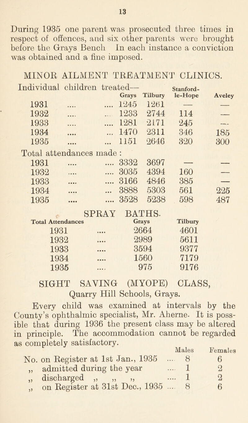 During 1935 one parent was prosecuted three times in respect of offences, and six other parents were brought before the Grays Bench In each instance a conviction was obtained and a fine imposed. MINOR AILMENT TREATMENT CLINICS. Individual children treated— stanford- Grays Tilbury le-Hope Aveley 1931 1245 1261 — 1932 1233 2744 114 1933 1281 2171 245 -— 1934 .... 1470 2311 346 185 1935 1151 2646 320 300 Total attendances made 1931 • • 3332 3697 1932 3035 4394 160 — 1933 3166 4846 385 — 1934 3888 5303 561 225 1935 3528 5238 598 487 SPRAY Total Attendances BATHS. Grays Tilbury 1931 2664 4601 1932 2989 5611 1933 3594 9377 1934 1560 7179 1935 975 9176 SIGHT SAYING (MYOPE) CLASS, Quarry Hill Schools, Grays. Every child was examined at intervals by the County’s ophthalmic specialist, Mr. Aherne. It is poss- ible that during 1936 the present class may be altered in principle. The accommodation cannot be regarded as completely satisfactory. Males Females No. on Register at 1st Jan., 1935 ... 8 6 „ admitted during the year .... 1 2 „ discharged „ ,, „ .... 1 2 ,, on Register at 31st Dec., 1935 ... 8 6