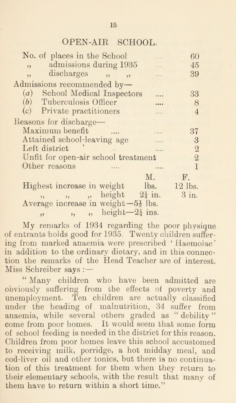 OPEN-AIR SCHOOL. No. of places in the School ... 60 „ admissions during 1935 .... 45 „ discharges „ „ ... 39 Admissions recommended by— (a) School Medical Inspectors .... 33 (b) Tuberculosis Officer .... 8 (c) Private practitioners .... 4 Reasons for discharge— Maximum benefit .... .... 37 Attained school-leaving age .... 3 Left district 6 - .... 2 Unfit for open-air school treatment 2 Other reasons .... .... 1 M. F. Highest increase in weight lbs. 12 lbs. ,, ,, „ height 2J in. 3 in. Average increase in weight—5J lbs. „ „ „ height—24 ins. My remarks of 1931 regarding the poor physique of entrants holds good for 1935. Twenty children suffer- ing from marked anaemia were prescribed ‘Haemolac’ in addition to the ordinary dietary, and in this connec- tion the remarks of the Head Teacher are of interest. Miss Schreiber says :— “ Many children who have been admitted are obviously suffering from the effects of poverty and unemployment. Ten children are actually classified under the heading of malnutrition, 34 suffer from anaemia, while several others graded as “ debility ” come from poor homes. It would seem that some form of school feeding is needed in the district for this reason. Children from poor homes leave this school accustomed to receiving milk, porridge, a hot midday meal, and cod-liver oil and other tonics, but there is no continua- tion of this treatment for them when they return to their elementary schools, with the result that many of them have to return within a short time.”