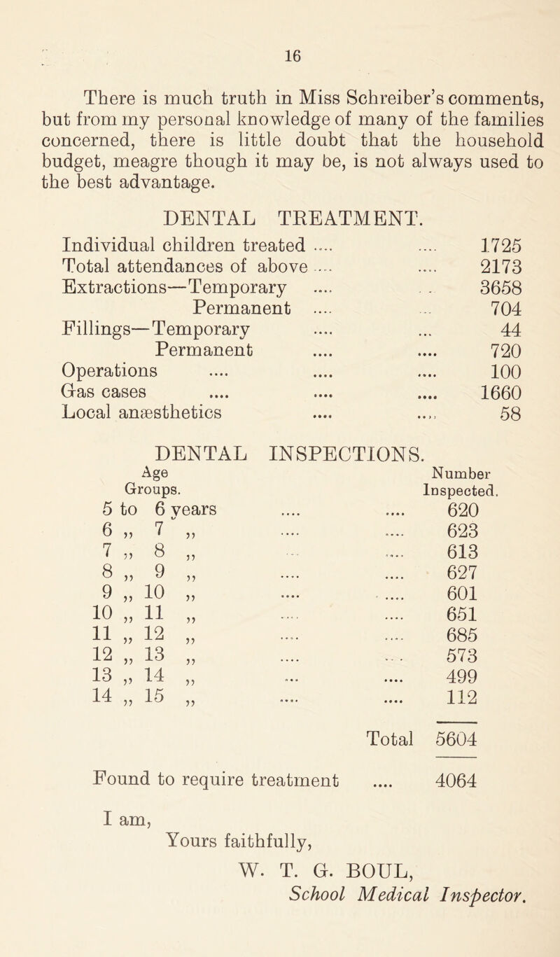 There is much truth in Miss Schreiber’s comments, but from my personal knowledge of many of the families concerned, there is little doubt that the household budget, meagre though it may be, is not always used to the best advantage. DENTAL TREATMENT. Individual children treated ... Total attendances of above ... Extractions—-Temporary Permanent ... Fillings—- Temporary Permanent Operations G-as cases Local anaesthetics 1725 2173 3658 704 44 720 100 1660 58 DENTAL INSPECTIONS. Age Number Groups. Inspected. 5 to 6 vears • • • <> 620 6 „ 7 „ • • • • 623 7 „ 8 „ 613 8 „ 9 „ • • * • 627 9 „ 10 „ B S • • 601 10 „ 11 „ .... 651 11 „ 12 „ . ft ft . 685 12 „ 13 „ • • • ft 573 13 ,, 14 ,, o • o 499 14 „ 15 „ « • « • 112 Total 5604 Found to require treatment 4064 I am, Yours faithfully, W. T. G. BOUL, School Medical Inspector.