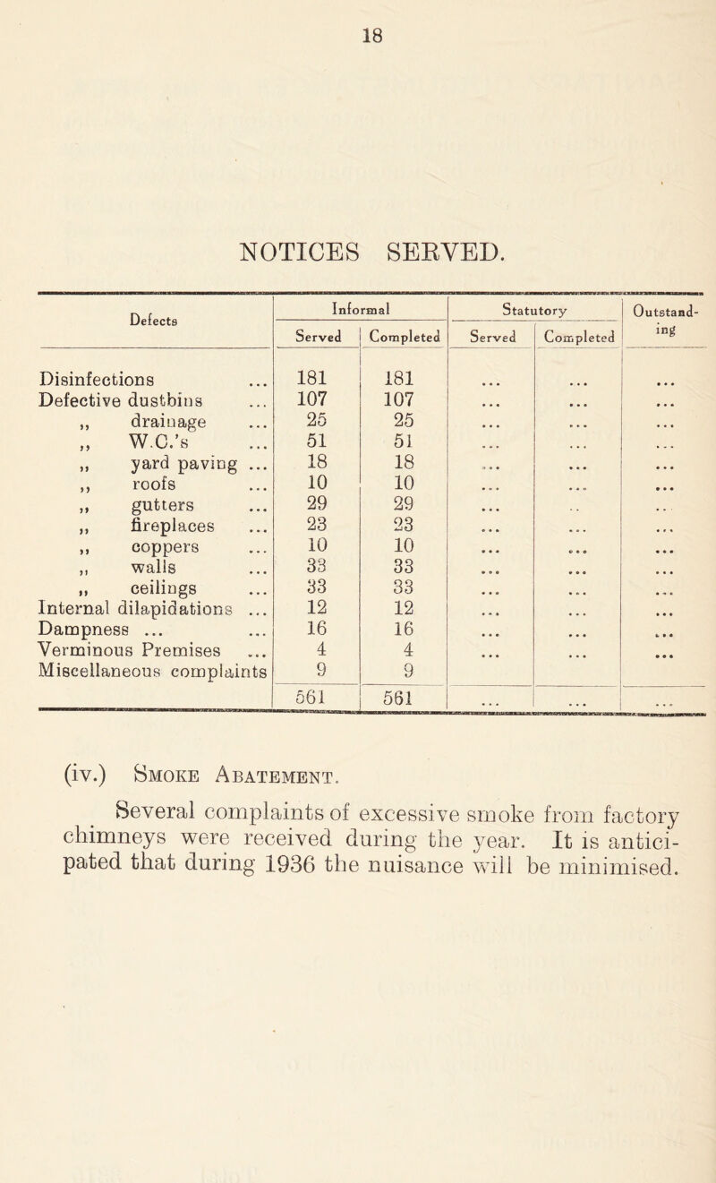 NOTICES SERVED. Defects Info rmal Statutory Outstand- ing Served Completed Served Completed Disinfections 181 181 Defective dustbins 107 107 • • • ,, drainage 25 25 „ W.C.’s 51 51 ,, yard paving ... 18 18 ,, roofs 10 10 9 V * ,, gutters 29 29 ,, fireplaces 23 23 „ coppers 10 10 e » « ,, walls 33 33 „ ceilings 33 33 Internal dilapidations ... 12 12 Dampness ... 16 16 Verminous Premises 4 4 Miscellaneous complaints 9 9 561 561 * * * . . • (iv.) Smoke Abatement. Several complaints of excessive smoke from factory chimneys were received during the year. It is antici- pated that during 1936 the nuisance will be minimised.