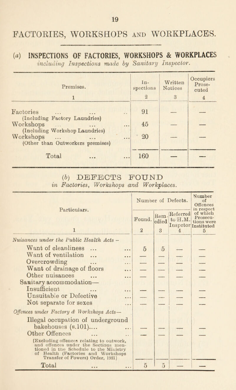 FACTORIES, WORKSHOPS and WORKPLACES. (a) INSPECTIONS OF FACTORIES, WORKSHOPS & WORKPLACES including Inspections made by Sanitary Inspector. Premises. 1 In- spections 2 Written Notices 3 Occupiers Prose- cuted 4 Factories (Including Factory Laundries) 91 — — Workshops (Including Workshop Laundries) 45 —  Workshops (Other than Outworkers premises) 20 Total ... ... 160 — — (b) .DEFECTS FOUND in Factories, Workshops and Workplaces. Particulars. 1 Number of Defects. Number of Offences in respect of which Prosecu- tions were Instituted 5 Found. 2 Rem- edied 3 Referred to H.M. Inspctor 4 Nuisances under the Public Health Acts - Want of cleanliness ... 5 5 Want of ventilation ... _____ ______ ____. Overcrowding — — Want of drainage of floors — — — Other nuisances Sanitary accommodation— — — — — Insufficient _ , , Unsuitable or Defective . i _____ Not separate for sexes Offences under Factory & Workshops Acts — Illegal occupation of underground bakehouses (s. 101) . ■ - ■ - -- - - _____ Other Offences [Excluding offences relating to outwork, and offences under the Sections men- tioned in the Schedule to the Ministry of Health (Factories and Workshops Transfer of Powers) Order, 1921] Total 5 5 — —