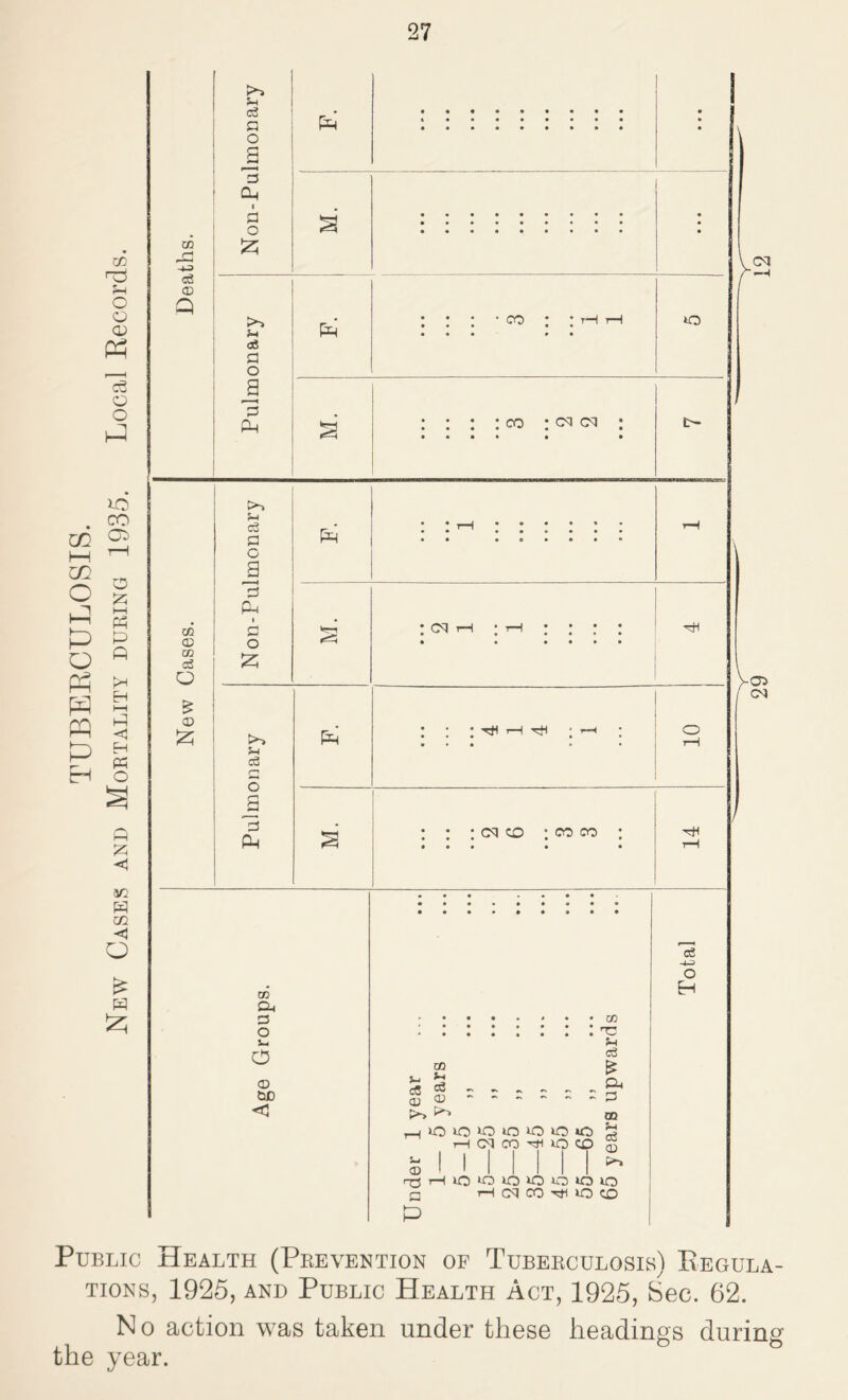 m zn O P P O Ph P P P Eh Public Health (Prevention of Tuberculosis) Regula- tions, 1925, and Public Health Act, 1925, Sec. 62. No action was taken under these headings during the year.