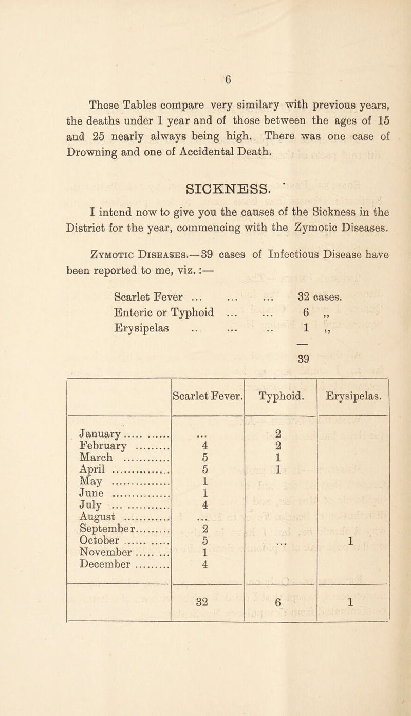 These Tables compare very similary with previous years, the deaths under 1 year and of those between the ages of 15 and 25 nearly always being high. There was one case of Drowning and one of Accidental Death. SICKNESS. * I intend now to give you the causes of the Sickness in the District for the year, commencing with the Zymotic Diseases. Zymotic Diseases.—39 cases of Infectious Disease have been reported to me, viz.:— Scarlet Fever ... ... ... 32 cases. Enteric or Typhoid ... ... 6 ,, Erysipelas ... ... .. 1 ,, 39 Scarlet Fever. Typhoid. Erysipelas. January a • • 2 February 4 2 March ............ 5 1 April ............... 5 1 May 1 June 1 July ... 4 August ............ • * September......... 2 October 5 • • • 1 November 1 December 4 32 6 1