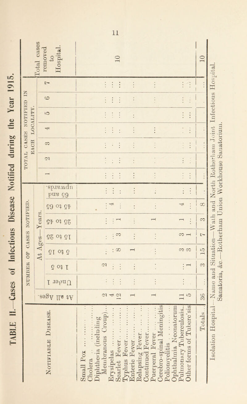 TABLE II,—Cases of Infectious Disease Notified during the Year 1915. 02 02 02 02 r—H ■4-3 02 E-q O 43 erf 43 m i>- : : : : : : : • * TO • 09 ’ ; • ; ’ • • ; At Ages—Years. •sp.i'BAidn puu eg : : . : ; • • • • • • i . ■ 59 °1 5J : -qi ; . . -q ; ! go . • • • - • | 5J oi 55 ! I I rH t—i * CO SS °4 ST ; CO : : CO H t- 51 0!} 9 . • oo i—i ; co cc TO 1—1 C9 : : ; • : rH CO I : : : : : : ; •S9§y iye iy GH ^ GH tH rH rH lO — rH CO CO P H H O m H TJ1 < o p < Eh O Eh Q a Eh O z co a CO < o pH o HH S P P a 02 <3 a 02 a p « < Eh O 25 CL CJD ^ .s ° rr— J—t rB ^ O 02 P P CP- o H O Ph erf :-3 2 g 2-S S -2 55 ^ .2^ £33 $4 CD 02 0} Ph o co ^ S3 o PPtf2 H H <D CD -> K* O CD Pq Pq 02 O P *s -d o Ph^5 EhPP 54 54 02 CD t> ►> CD CD Pq 3 .2 3 “ p 43 -2 rj 02 O Pq O 02 > 02 P-l erf 54 o P-4Q 55 £ =5 O Pq O 02 • r—H -4-3 • f—H CO a • i-H a 02 r—q erf d ■ • .4 43 pq^j 02 : a : co • S“ffl • 54 DO ~C . O P Jh • P 02 . erf 5 JO • p 2 p . O <d c_j On171 ‘ £ P ' 2 _ EH 2 >.J ©S’ d ja O H3 d -a X d o o 02 54 o 02 _ _ M O Ph d 43 Pq O Pq O 02 'Irf o EH Isolation Hospital—Name and Situation—Watb and North Rotherham Joint Infectious Hospital. Sanatoria, &c.—Rotherham Union Workhouse Sanatorium.