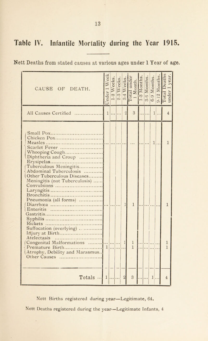 13 Table IV. Infantile Mortality during the Year 1915. Nett Deaths from stated causes at various ages under 1 Year of age. CAUSE OF DEATH. u O XS C D CO us: <u <D CM u CO w T3 -C G * O 3s O r—I H CO JG +J C O CO CO JG G O co JG -M G O C5 I CD CM 05 rt « oj Q r—i —I S- -m P C H 3 All Causes Certified Small Pox Chicken Pox Measles Scarlet Fever Whooping Cough Diphtheria and Croup Erysipelas Tuberculous Meningitis Abdominal Tuberculosis (Other Tuberculous Diseases Meningitis (not Tuberculosis) .... Convulsions Laryngitis Bronchitis Pneumonia (all forms) Diarrhoea Enteritis Gastritis Syphilis Rickets Suffocation (overlying) Injury at Birth Atelectasis Congenital Malformations Premature Birth (Atrophy, Debility and Marasmus.. Other Causes Totals ••• 1 1 1 1 Nett Births registered during year—Legitimate, 64,