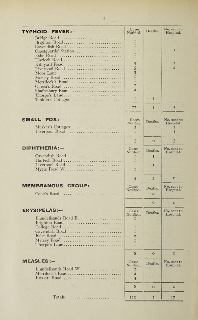 TYPHOID FEVER:— Bridge Road . Brighton Road. Cavendish Road .... Coastguards’ Station Eshe Road . Harlech Road. Kilnyard Road .... Liverpool Road .... Moor Lane . Mersey Road . Merrilock’s Road .. Queen’s Road. Shaftesbury Road .. Thorpe’s Lane. Tinkler’s Cottages .. SMALL POX:— Musker’s Cottages Liverpool Road . DIPHTHERIA:— Cavendish Road Harlech Road .. Liverpool Road Myers Road W. MEMBRANOUS GROUP:— Cook’s Road . ERYSIPELAS :— Blundellsands Road E Brighton Road ..... College Road. Cavendish Road. Eshe Road . Mersey Road . Thorpe’s Lane. MEASLES :— Blundellsands Road W. Merrilock’s Road. Rossett Road . Cases Deaths. No. sent to Notified. Hospital. I I I I I I I 5 2 5 2 3 i i 2 2 I I I 27 I 5 Cases Deaths. No. sent to Notified. Hospital. 2 2 I I 3 O 3 Cases Deaths. No. sent to Notified. Hospital. I I I I I I 4 2 O Cases Deaths. No. sent to Notified. Hospital. I O I 0 O Cases Deaths. No. sent to Notifieo. Hospital. I I I I 2 I I 8 O O Cases Deaths. No. sent to Notified. Hospital. 2 2 4 8 O O no 7 17 Totals