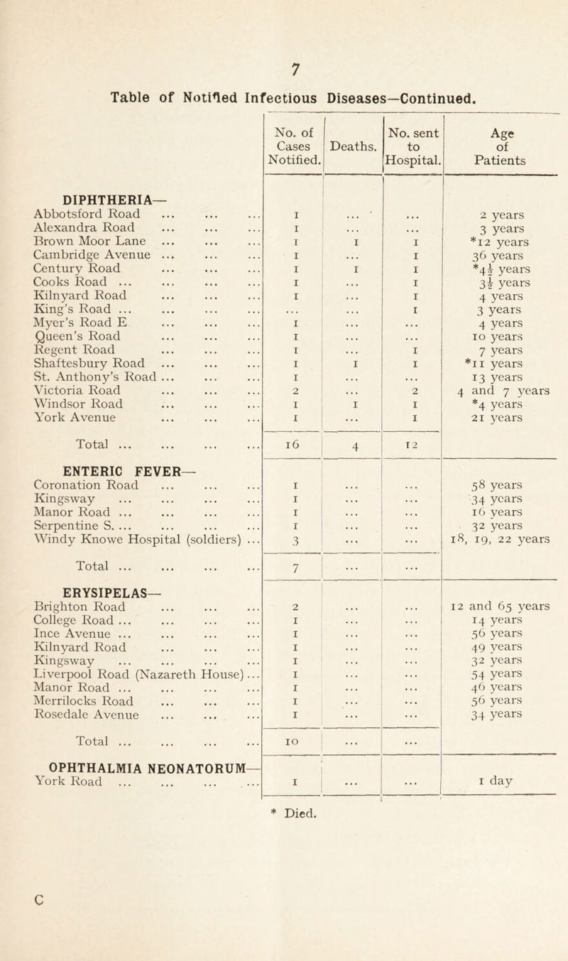 Table of Noticed Infectious Diseases—Continued. DIPHTHERIA— Abbotsford Road Alexandra Road Brown Moor Lane Cambridge Avenue ... Century Road Cooks Road ... Kilnyard Road King’s Road ... Myer’s Road E Queen’s Road Regent Road Shaftesbury Road St. Anthony’s Road ... Victoria Road Windsor Road York Avenue Total ... ... ... ... ENTERIC FEVER— Coronation Road Kingsway Manor Road ... Serpentine S. ... Windy Knowe Hospital (soldiers) ... Total ... ... ... ... ERYSIPELAS— Brighton Road College Road ... Ince Avenue ... Kilnyard Road Kingsway Liverpool Road (Nazareth House)... Manor Road ... Merrilocks Road Rosedale Avenue Total ... OPHTHALMIA NEONATORUM— York Road No. of No. sent Age Cases Deaths. to of Notified. Hospital. Patients i 2 years i ... ... 3 years i i i *12 years i • • • i 36 years i i i *4^ years i ... i 3i years i ... i 4 years ... ... r 3 years i ... ... 4 years i ... ... 10 years i ... i 7 years i i i *11 years i . . . . . . 13 years 2 ... 2 4 and 7 years I i I *4 years I • • • I 21 years 16 4 T 2 i 58 years i ... 34 years i . . • 16 years i ... 32 years 3 ... 18, 19, 22 years 7 ... ... 2 12 and 65 years I ... 14 years I ... 56 years I . . • 49 years I ... 32 years I ... 54 years I ... 46 years I • • • 56 years I ... 34 years IO ... ... I ... ... 1 day T * Died. C