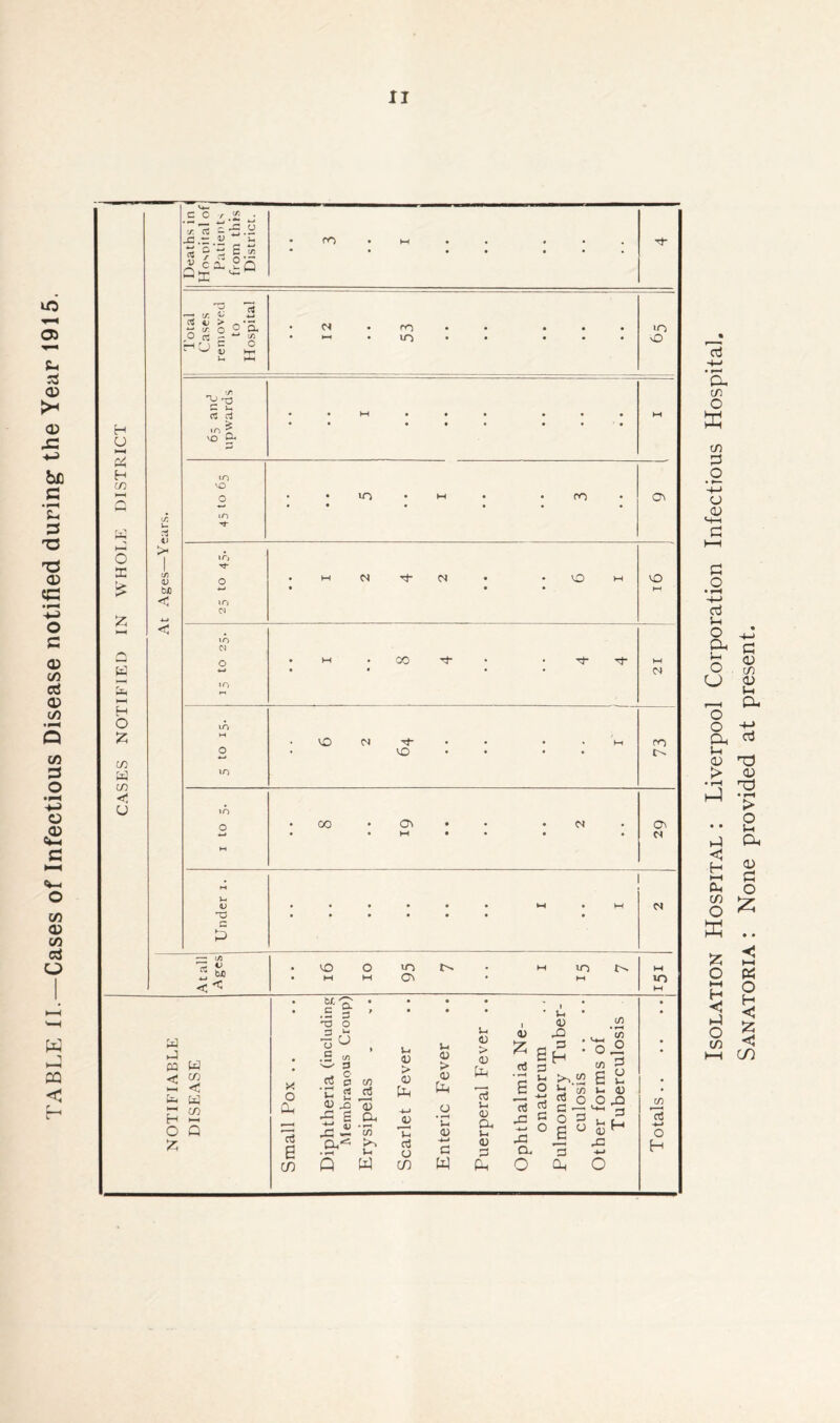 TABLE II.—Cases of Infectious Disease notified during* the Year 1915. c o ■/• .2 • '* rt c-g .§ ^ c a. 2 p • • • • CT3 4^ > 0 HL) - C “ ^ <U H-» A HH *u C u 03 c3 • • • • • • • O l—» vo 91 «n n • > >—3 o E Jn *o 01 »n 01 >—1 «n t-H H O »n £ M . vo CM • . • * M ro o ♦H * VO • • • • t'- in w CO m u in o • CO • av • • • M O' w • • M • • • • M M V- <D • • • * • • * VH CM • • • • • • • P —- cn < < M • tl'T; • • • • , . • M3 O 0) 1/3 OTIFIABLE DISEASE X o a* 13 e 3 ^ .£ c/j w ^ c3 § *C 2 <U uc X! S j£ « > C/5 13 ’53 i-i <v > CD Pn 4-> A! 52 <u > <u U-1 o • f-H S-l <D J-l <u > OJ pH d u <D a. S-4 a» aj | d X onatorum monary Tub culosis .. er forms of Tuberculosi C/5 13 -*-* o • *-H A. o a <D o Ah CL X X a h in Isolation Hospital : Liverpool Corporation Infectious Hospital. Sanatoria : None provided at present.