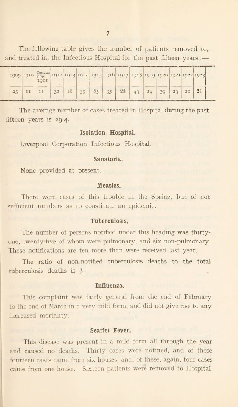 The following table gives the number of patients removed to, and treated in, the Infectious Hospital for the past fifteen years :— 1909 1910 Census pop. igi I 1912 I9T3 1914'x9!5 1 I 1916 1917 1918 1919 1920 1921 1922 1923 1 25 11 I I 32 28 39 i 65 ! 35 24 43 24 39 23 21 21 The average number of cases treated in Hospital during the past fifteen years is 29.4. Isolation Hospital. Liverpool Corporation Infectious Hospital. Sanatoria. None provided at present. Measles. There were cases of this trouble in the Spring, but of not sufficient numbers as to constitute an epidemic. Tuberculosis. The number of persons notified under this heading was thirty- one, twenty-five of whom were pulmonary, and six non-pulmonary. These notifications are ten more than were received last year. The ratio of non-notified tuberculosis deaths to the total tuberculosis deaths is Influenza. This complaint was fairly general from the end of February to the end of March in a very mild form, and did not give rise to any increased mortality. Scarlet Fever. This disease was present in a mild form all through the year and caused no deaths. Thirty cases were notified, and of these fourteen cases came from six houses, and, of these, again, four cases came from one house. Sixteen patients were removed to Hospital.