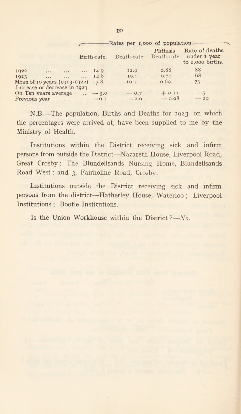 Rates per 1,000 of population. Phthisis Rate of deaths Birth-rate. Death-rate. Death-rate, under i year to 1,000 births. 1922 ••• ••• • •• 14-9 12.9 0.88 88 1923 14.8 10.0 0.80 68 Mean of 10 years (1913-1922) Increase or decrease in 1923 17.8 10.7 0.69 73 On Ten years average — 3.0 — 0.7 -f- O.II —. Previous year — 0.1 — 2.9 — 0.08 — N.B.—The population, Births and Deaths for 1023, on which the percentages were arrived at, have been supplied to me by the Ministry of Health. Institutions within the District receiving sick and infirm persons from outside the District—Nazareth House, Liverpool Road, Great Crosby; The Blundellsands Nursing Home, Blundellsands Road West: and 3, Fairholme Road, Crosby. Institutions outside the District receiving sick and infirm persons from the district—Hatherley House, Waterloo ; Liverpool Institutions ; Bootle Institutions. Is the Union Workhouse within the District ?—iVo.