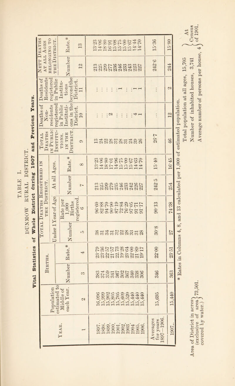 TABLE I. DUNMOW RURAL DISTRICT. Vital Statistics of Whole District during 1907 and Previous Years. GQ W GO 0 w <1 cooooT-Hooioor^'^o 00 0 CO cioooooot^oooPi'' CO 00 d t~h w46ooouo)Oiio)ioPP io P 1^ rH 1^ rH 1—^ t—i tH rH t—' 1-H 1-H ^ Q o  W X ffl H O) s 12; C<J coioa5t^itO'X>fOfocoi>- C<I<MG<ICvJCQ(M(M(MCMCN o pp^ Wr^ !=1 -o • pH O o ^ . (D ^ p-H 4^ o 4^ .rH S X ^ 1—1 .pH Qj cc .pH o c/: ^ bfi ri-p CD fi I—I 03 P CO CO w -)-= ■ X 03 O -Tj ^ 12; 'm 03 ' P O 03 .32 -P d “P be 03 d •!-( •43 p 0.3 w -^3) m d 43) 03 O 43 T-l 02 P^ o ^p : <20 CO I—1 ^ H ^ w d g M S 2 H w s 2; fi S ^ 5 P H o ^ S ° SP g ^ ^ M Q Iz; t-l i_ M I—I Q O CO'^COOOCOCO^'^C30D rHCOCOCOCOCOCOCOCOCO 00 CO fi P3 d! CO M * w p gp <1 p id c 03 03 be <1 cS 431 <1 03' 431 d M 00 CC 00 O 1—I 00 xo O CO o COOOOOipc^OOOOOJ:^ coP6oPPo»oicPP o io 03 be <ti 4-1 o !h d 03 03 d p 03 M 03 03 O I^^S’bc p ® 03 43 to 02 OOOOOOi'^diiOi—It'- <pooJ^<p—i00':^ot^i-i oocoPoPcoooPPP CiOOCiOiiX>t^l>-<J-. OOi CO o 03 03 d2 iCi COi-H-^rHClCOCOCOrHOO COCOCOCOCOCOCOCCCOCO 00 o CO OD p E-I P3 M p *. 03’ 43) d p CiOCt^t^COOO-^flOOll:^ CO 10 10 !>•_ Cl O O 00 rH cocociPcioico^Poo dClClCQClr-IClCClClT-l o o Cl Cl 03 rd B d CO cO'd'Oi>-Ht^cir~oooo OOt^iCTpiCOOCO-^COO COCOCOCOCOCOCOCCCOCO d o . pH 43) d o 43) : 03 i-d d ^ ^ d 03 o Cl p..., p ODClCliiOiOCiOOOO C3<030000C1'^'^-^ ODOiOiOiOuOiOiOi-OiCi w l~a)030^ClCO':f()CCO Cd 03 03 0000000 OOC3C 00 03 030C3 03 03 03 03 PH d Cl Cl o iO> 00 ;h D 4::^ i_o CO>OO3O3)O0OCOC10Ol>- d P ^ ^dOst^CO-^CO-rHClCl 10 d Clddddddddd d d 12; 00 p J>. J>- Cl ip CO Cl 346 363 10 0 03 to lO Id 1-H m ^to 03 ® O be eg d 03 p >4 03 I > ;-! P O C3 <! 4.3 00 o 03 >0 d d o I-) 43) d ft o ft ■TO 03 43) id 431 02 03 4-1 o o o o f-l 03 ft no 03 431 d d 03 d 03 CO T—I dj d d cc 02 d 'o Q 02 03 43) d p * fn 03 ® &0 P d o »30 co P O 3 4h X d Ov® 8 cd c; <