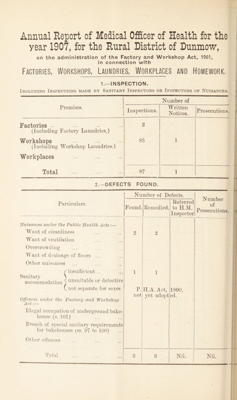 Annual Report of Medical OfScer of Health for the year 1907, for the Rural District of Dunmow, on the administration of the Factory and Workshop Act, 1901, in connection with Factories, Workshops, Laundries, Workplaces and Homework. 1—INSPECTION. Including Inspections made by Sanitary Inspectors or Inspectors of Nuisances. i Number of Premises. Inspections. Written Notices. Prosecutions. Factories .• (Including Factory Laundries.) 2 Workshops (Including Workshop Laundries.) Workplaces 85 1 Total 87 1 2.—DEFECTS FOUND. Number of Defects. Number of Prosecutions. Particulars. Found. Remedied. Referred to H.M. Inspector Nuisances under the Public Health Acts :— Want of cleanliness Want of ventilation Overcrowding Want of diainage of floors ... Other nuisances 2 2 ^insufficient... Sanitary \ accommodation 1 unsuitable or defective 1 1 C not separate for sexes P. H.A. Act, 1890, Offences under the Factory and Workshop Act:— not yet adopt ed. Illegal occupation of underground bake- house (s. 101) Preach of special sanitary requirements for bakehouses (^ss. 97 to 100) Other offences