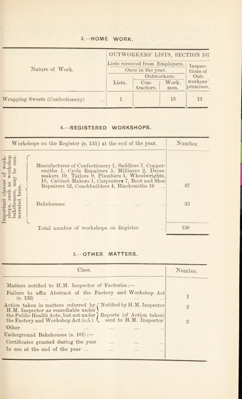3.—HOME WORK. Nature of Work. Wrapping Sweets (Confectionery) OUTWORKERS’ LISTS, SECTION 107 Lists received from Employers. Inspec- tions of Out- workers’ premises. Once in the year. Lists. Outworkers. Con- tractors. Work. men. 1 13 13 4.—REGISTERED WORKSHOPS. Workshops on the Register (s. 131) at the end of the year. Number. ffi ) o : Ti ! ) c3 ! ^ I I Manufacturer of Confectionery 1, Saddlers 7, Copper- smiths 1, Cycle Repairers 5, Milliners 2, Dress- makers 19, Tailors 9, Plumbers 1, Wheelwrights, 10, Cabinet Makers 1, Carpenters 7, Boot and Shoe Repairers 12, Coachbuilders 4, Blacksmiths 18 97 Bakehouses 33 Total number of workshops on Register 130 5.—OTHER MATTERS. Class. Matters notified to H.M. Inspector of Factories:— Failure to affix Abstract of the Factory and Workshop Act (s. 133) ... Action taken in matters referred by C Notified by H.M. Inspector H.M. Inspector as remediable under 1 the Public Health Acts, but not under 1 Reports (of Action taken) the Factory and Workshop Act (s.5.) L sent to H.M. Inspector Other Underground Bakehouses (s. 101):— Certificates granted during the year In use at the end of the year ... Number. 1 2