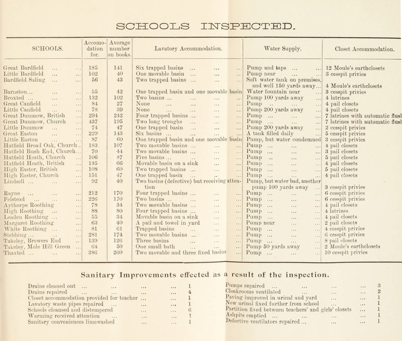 SCHOOLS ZHSLEOTEL. SCHOOLS. Accomo- dation for. Average number on books. Lavatory Accommodation. Water Supply. Closet Accommodation. G reat Bardfield 185 141 Six trapped basins Pump and taps ... 12 Moule’s earthclosets Little Bardfield 102 40 One movable basin ... Pump near 3 cesspit privies Bardfield Saling 56 43 Two trapped basins ... Soft water tank on premises, and well 150 yards away... 4 Moule’s earthclosets Barnston... 55 42 One trapped basin and one movable basin AVater fountain near 3 cesspit privies Broxted ... 132 102 Two basins ... Pump 100 yards away 4 latrines Great Canfield 84 27 None Pump 4 pail closets Little Canfield 78 39 None Pump 200 yards aw'ay 4 pail closets Great Dunmow, British 294 242 Eour trapped basins ... Pump ... 7 latrines with automatic flusl Great Dunmow, Church 437 195 Two long troughs Pump ... 7 latrines with automatic flusl Little Dunmow 74 47 One trapped basin Pump 200 yards away 2 cesspit privies Great Easton 229 143 Six basins ... ... ... ^ ... A tank filled daily 5 cesspit privies Little Easton 87 60 One trapped basin and one movable basin Pump, but water condemned 3 cesspit privies Hatfield Broad Oak, Church .. 183 107 Two movable basins ... Pump ... 4 pail closets Hatfield Bush End, Church... 70 44 Two movable basins ... Pump ... 3 pail closets Hatfield Heath, Church 106 87 I’ive basins ... Pump .. 5 pail closets Hatfield Heath, British 135 66 Movable basin on a sink Pump ... 4 pail closets High Easter, British 108 60 Two trapped basins ... Pump ... 5 pail closets High Ea.ster, Church 151 47 One trapped basin Pump ... 4 pail closets Lindsell ... 92 40 Two basins (defective) but receiving atten- tion Pump, but water bad, another pump 100 yards away 3 cesspit privies Bayne 212 170 Eour trapped basins ... Pump ... 6 cesspit privies Eelstead 226 170 Two basins ... Pump ... 6 cesspit privies Aythorpe Roothing 78 34 Two movable basins ... Pump ... 4 pail closets High Roothing 88 80 Eour trapped ba.sins ... Pump ... 4 latrines Ijeaden Roothing ... 55 34 Movable basin on a sink Pump ... 4 pail closets Margaret Roothing 63 40 A pail and towel in yard Pump near 2 pail closets AVhite Roothing ... 81 61 Trapped basins Pump ... 4 cesspit privies Stebhing... 28 L 174 Two movable basins ... Pump ... 6 cesspit privies Takeley, Brewers End Takeley, Mole Hill Green ... 139 126 Three basins Pump ... 8 pail closets 64 50 One small bath Pump 50 yards away 2 Moule’s earthclosets Thaxted ... 386 260 Two movable and three fixed basins Pump ... 10 cesspit privies Sanitary Improvements effected as a result of the inspection. Drains cleaned out ... ... ... ... 1 Drains repaired ... ... ... ... 4 Closet accommodation provided for teacher ... ... 1 Lavator}^ waste pipes repaired ... ... ... 1 Schools cleansed and distempered ... ... G AV arming received attention ... ... ... 1 Pumps repaired ... ... ... ... 3 Cloakrooms ventilated ... ... ... 2 Paving improved in urinal and yard ... ... 1 New urinal fixed further from school ... ... 1 Partition fixed between teachers’and girls’closets ... 1 Ashpits emptied ... ... ... ... 1