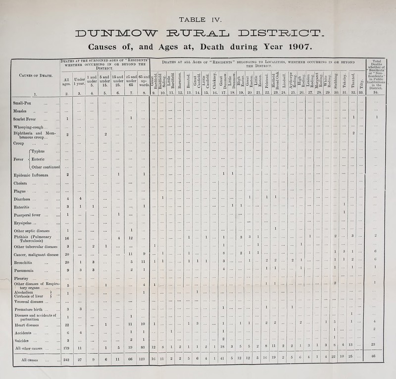 IDTJZSriMIOW IDISTI^IGT. Causes of, and Ages at, Death during Year 1907. Deaths at the subjoined ahes of “ Eesidents” Deaths at ALL Ages OF “ Residents ” BELONGING TO LOCALITIES, WHETHER OCCURRING IN OR BEYOND Total WHETHER OCCUEBING IN OR BEYOND District. THE THE District. Deaths whether of “ Residents' or “ Non- Residents  in Public Causes of Death. All Under 1 and under 5 and under 15 and under 25 am under 65 and up- •d u na . bD O © CO C © X 4.2 c3 © © «a ©2 © a & © o 43 g ? 2 bjoz: •— Xl ^ § © ^ f-t (fi © C 3 o -d f3 © .3-3 © o 1'^ © •fi 'O © c a •2 ^ S 5i 13 .a 3 2 5 «3 C 0 © b © -.-3 X >> ages. 1 year. 5. 15. 25. 65 wards M P? m W U CQ O ci O ^ c3 o 2 o O 3 -1^ a s a^ © fS -q H in the District. 1. 2. 3. 4. 5. 6. 7. 8. 9. 10. 11. 12. 13. 14. 15. 16. 17. 18. 19. 20. 21. 22. 23. 24. 25. 26. 27. 28. 29 30 31. 32. 33. 34. Small-Pox ... ... 1 Measles ... Scarlet Fever 1 1 1 1 Whooping-cough Diphtheria and Mem- 2 2 2 branous croup... Croup 'Typhus ... Fever - Enteric ... ^Other continued Epidemic Influenza 2 1 1 1 1 Cholera ... Plague Diarrhma 4 4 1 1 1 1 Enteritis 3 1 1 1 1 1 ... 1 Puerperal fever 1 1 ... ... 1 Erysipelas ... 1 ... Other septic diseases . . 1 ... 1 Phthisis (Pulmonary 16 4 12 1 1 1 3 3 1 1 2 3 2 Tuberculosis) 1 Other tubercular diseases 3 2 1 1 1 Cancer, malignant disease 20 11 9 1 1 8 2 1 1 ... 1 3 1 6 Bronchitis 20 1 3 5 11 1 1 1 1 1 3 ... 1 2 2 2 1 ... 1 1 2 6 Pneumonia 9 3 3 2 1 4 1 1 1 1 1 1 Pleurisy 1 Other diseases of Bespira- 5 1 4 1 1 1 2 tory organs Alcoholism ) Cirrhosis of liver j 1 1 1 i Venereal diseases ... Premature birth Diseases and accidents of 3 1 3 1 1 1 1 1 1 parturition 1 2 2 2 1 4 Heart diseases 22 ... 1 11 10 1 1 3 1 1 1 1 2 Accidents ... 6 4 1 1 1 1 Suicides 3 ... 2 1 2 All other causes ... 119 11 1 5 19 83 12 8 1 2 1 1 2 1 18 3 5 5 2 8 11 2 2 1 3 1 3 8 4 13 i 23 All causes 1 242 27 9 i 6 11 66 123 16 11 2 2 5 6 4 1 41 5 12 12 10 25 46