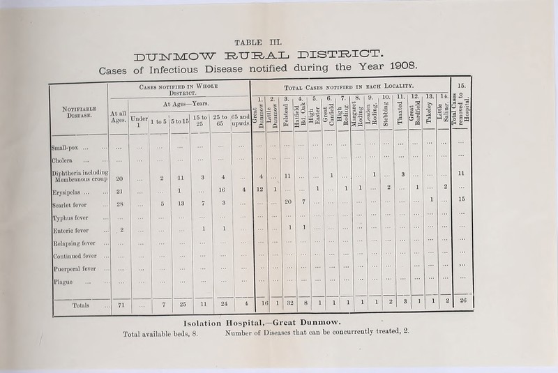IDTTIbnvnOW rural district. Cases of Infectious Disease notified during the Year 1908 Cases notified in Whole District. Total Cases notified IN each Locality. Notifiable At all Ages. At Ages— Years. 1 1 5 2 ft 2. © o 3. 'S 4. 5. 6. 7. S3 -f 8. © y. a bij 1U. be a © breat ►_ Bardfield ^ Disease. Under 1 1 1 to 5 j 5 to 15 15 to 25 25 to 65 aDd 65 upwds. ~ ja ft '© ft CJ . a -a CD 5I ft ^ bC.5 ~ *T3 5 o - »CJ © o ftps & © c3 A e Small-pox ... Cholera ... ... Diphtheria including Membranous croup 20 2 11 3 4 4 11 1 1 3 Erysipelas 21 1 16 4 12 i 1 1 1 2 1 Scarlet fever 28 5 13 7 3 20 7 Typhus fever Enterio fever . 2 1 1 1 1 Relapsing fevor Continued fever ... Puerperal fevor l’lllguo Totals 71 7 25 11 24 4 16 i 32 8 1 1 1 1 1 2 3 ] Isolation Hospital,—Great Dunmow.