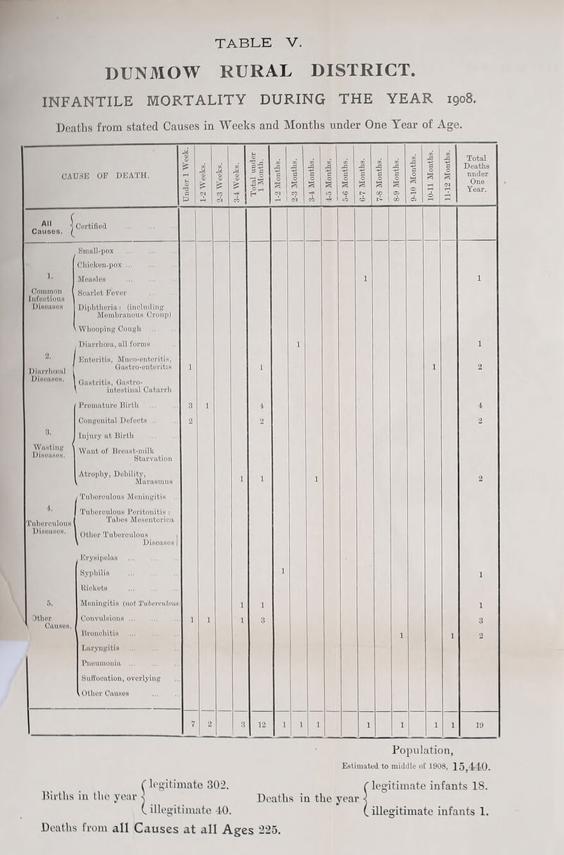 DUNMOW RURAL DISTRICT. INFANTILE MORTALITY DURING THE YEAR 1908. Deaths from stated Causes in Weeks and Months under One Year of Age. CAUSE OP DEATH. Under 1 Week. 1 1-2 Weeks. J4 a. 0 £ eo C-l 3-4 Weeks. Total under 1 Month. 1-2 Months. m -a 1 CO CJ 3-4 Months. 4-5 Months. 5-6 Months. I G-7 Months. I 7-8 Months. 1 8-9 Months. 9-10 Months. 10-11 Months. 11-12 Months. Total Deaths under One Year. All 3 Causes. ( Certified 1. Common Infections Diseases 0 Diarrlmml DiHOIlHOH. 3. Wfl/Btinj? 1 DiHOIlHOH. 4. Tuberculous DiHOIlHOH. 5. Oblior Causes. Small-pox Chicken-pox ... MoanleH Scarlet Fevor Diphtheria: (including Membranous Croup) Whooping Cough Diarrhoea, all forms Enteritis, Mueo-entoritia, Gastro-ontoritis Gastritis, GaHfe'o- inteHtinal Catarrh Promaturo Birth Congenital Dofocts Injury at Birth Want of Breast-milk Starvation Atrophy, Debility, , Marasmus TuboroulouH Meningitis Tuborculous Peritonitis : Tabes Mosontoriea Other Tuboroulous 1 Disoasos 1 . Erysipolas Syphilis Rickets Meningitis (not 2'ubon'iilous Convulsions Bronchitis Laryngitis Pnoumonia ... Suffocation, overlying jOtlior Causos 1 3 2 1 1 1 1 1 1 1 4 2 1 1 3 1 1 1 1 1 1 1 1 1 2 4 2 2 1 1 3 2 7 2 3 12 1 1 1 1 1 1 1 19 Population, Estimated to middle of 1908, 15,440. (legitimate 302. f legitimate infants IS. Births in the year % Deaths in the year < (. illegitimate 1-0. (illegitimate infants 1. Deaths from all Causes at all Ages 225.