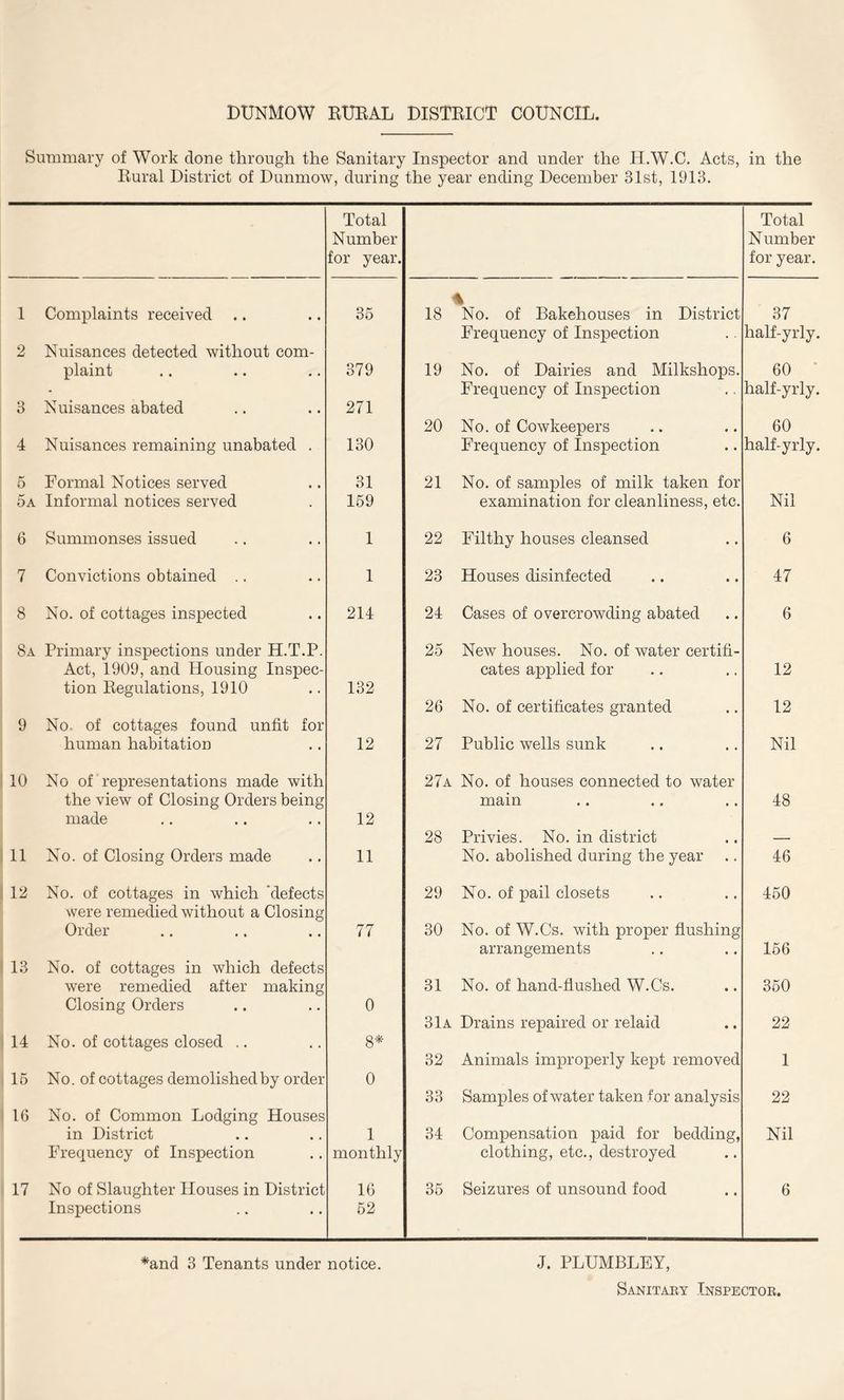 DUNMOW RURAL DISTRICT COUNCIL. Summary of Work done through the Sanitary Inspector and under the H.W.C. Acts, in the Rural District of Dunmow, during the year ending December 31st, 1913. Total Total Number Number for year. for year. 1 Complaints received .. 35 18 \ No. of Bakehouses in District 37 Frequency of Inspection half-yrly. 2 Nuisances detected without com- plaint 379 19 No. of Dairies and Milkshops. 60 - Frequency of Inspection half-yrly. 3 Nuisances abated 271 20 No. of Cowkeepers 60 4 Nuisances remaining unabated . 130 Frequency of Inspection half-yrly. 5 Formal Notices served 31 21 No. of samples of milk taken for 5a Informal notices served 159 examination for cleanliness, etc. Nil 6 Summonses issued 1 22 Filthy houses cleansed 6 7 Convictions obtained .. 1 23 Houses disinfected 47 8 No. of cottages inspected 214 24 Cases of overcrowding abated 6 8 a Primary inspections under H.T.P. 25 New houses. No. of water certifi- Act, 1909, and Housing Inspec- tion Regulations, 1910 132 cates applied for 12 26 No. of certificates granted 12 9 No. of cottages found unfit for human habitation 12 27 Public wells sunk Nil 10 No of representations made with 27a No. of houses connected to water the view of Closing Orders being main 48 made 12 28 Privies. No. in district 11 No. of Closing Orders made 11 No. abolished during the year 46 12 No. of cottages in which 'defects 29 No. of pail closets 450 were remedied without a Closing Order 77 30 No. of W.Cs. with proper flushing arrangements 156 13 No. of cottages in which defects were remedied after making 31 No. of hand-flushed W.Cs. 350 Closing Orders 0 31a Drains repaired or relaid 22 14 No. of cottages closed .. 8* 32 Animals improperly kept removed 1 15 No. of cottages demolished by order 0 33 Samples of water taken for analysis 22 16 No. of Common Lodging Houses in District 1 34 Compensation paid for bedding, Nil Frequency of Inspection monthly clothing, etc., destroyed 17 No of Slaughter Houses in District 16 35 Seizures of unsound food 6 Inspections 62 *and 3 Tenants under notice. J. PLUMBLEY, Sanitaky Inspectob.