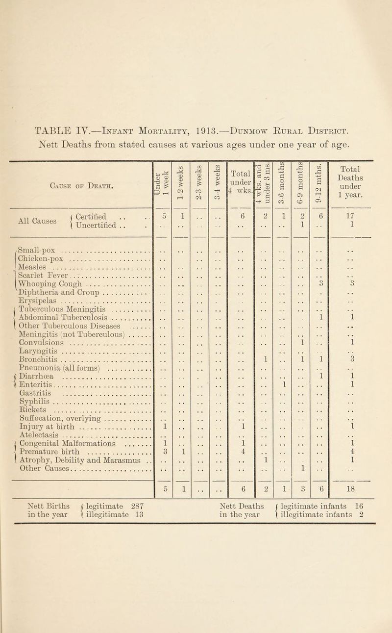 TABLE IV.—Infant Mortality, 1913.—Dunmow Rural District. Nett Deaths from stated causes at various ages under one year of age. Cause of Death. Under 1 week 1-2 weeks 2-3 weeks 3-4 weeks Total under 4 wks. 4 wks. and under 3 ms. 3-6 months m sd o a as eo 2 1 9-12 mths. Total Deaths under 1 year. , ni n ( Certified All Causes *! TT n 1 Uncertified .. 5 1 6 2 1 i 6 17 1 /Small-pox Chicken-pox 1 Measles 1 Scarlet Fever Whooping Cough 'Diphtheria and Croup Erysipelas i Tuberculous Meningitis 1 Abdominal Tuberculosis ( Other Tuberculous Diseases Meningitis (not Tuberculous) Convulsions Laryngitis Bronchitis Pneumonia (all forms) ( Diarrhoea 1 Enteritis Gastritis Syphilis Rickets Suffocation, overlying Injury at birth Atelectasis | Congenital Malformations ( Atrophy, Debility and Marasmus .. Other Causes 1 1 3 1 1 1 4 1 1 1 1 1 Q 0 1 1 1 3 i # • • • l ’3 1 1 i 1 4 1 5 1 • • • • 6 2 l 3 6 18 Nett Births 1 legitimate 287 Nett Deaths j legitimate infants 16