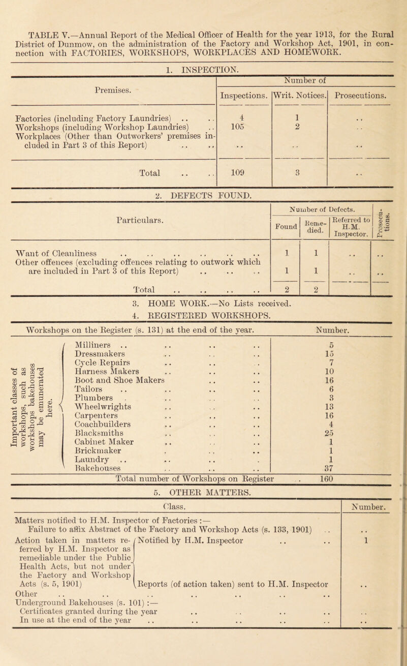 TABLE V.—Annual Report of the Medical Officer of Health for the year 1913, for the Rural District of Dunmow, on the administration of the Factory and Workshop Act, 1901, in con- nection with FACTORIES, WORKSHOPS, WORKPLACES AND HOMEWORK. 1. INSPECTION. Premises. Inspections. Number of Writ. Notices. Prosecutions. Factories (including Factory Laundries) 4 1 Workshops (including Workshop Laundries) Workplaces (Other than Outworkers’ premises in- 105 2 eluded in Part 3 of this Report) • • • * Total 109 3 • * 2. DEFECTS FOUND. Number of Defects. 1 P • Particulars. 1 ® tS a <d ® a rvr ^ i-H 1 Referred to O 2 <X> P Found H.M. Inspector. w O O 'r~4 g*3 Ph Want of Cleanliness Other offences (excluding offences relating to outwork which 1 1 • * are included in Part 3 of this Report) 1 1 • • •» Total 2 2 3. HOME WORK.—No Lists received. 4. REGISTERED WORKSHOPS. Workshops on the Register (s. 131) at the end of the year. Number. o eg ^ O! O r w 3 ^ cn - o -+^> of a ft g3 O -g ft 2 m r oft & ^ - a g I—I ^ Milliners Dressmakers Cycle Repairs Harness Makers Boot and Shoe Makers Tailors Plumbers Wheelwrights Carpenters Coachbuilders Blacksmiths Cabinet Maker Brickmaker Laundry Bakehouses Total number of Workshops on Register 5 15 7 10 16 6 3 18 16 4 25 1 1 1 37 160 5. OTHER MATTERS. Class. Number. Matters notified to H.M. Inspector of Factories : — Failure to affix Abstract of the Factory and Workshop Acts (s. 133, 1901) Action taken in matters re- /Notified by H.M. Inspector 1 ferred by H.M. Inspector as remediable under the Public , Health Acts, but not under’ the Factory and Workshop Acts (s. 5, 1901) ^Reports (of action taken) sent to H.M. Inspector Other Underground Bakehouses (s. 101) :— Certificates granted during the year In use at the end of the year • • •• •• •• • • • •