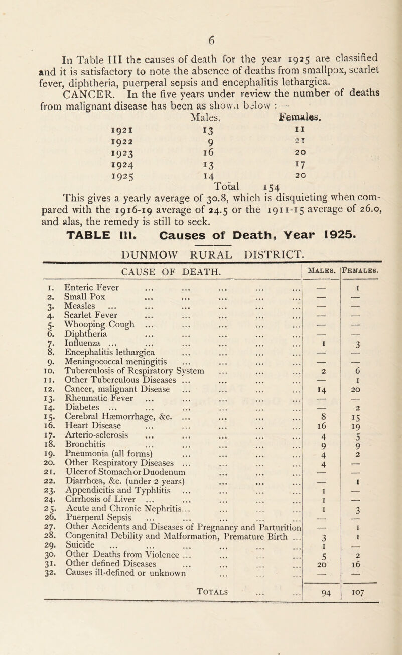 In Table III the causes of death for the year 1925 are classified and it is satisfactory to note the absence of deaths from smallpox, scarlet fever, diphtheria, puerperal sepsis and encephalitis lethargica. CANCER. In the five years under review the number of deaths from malignant disease has been as shown below : — Males. Females, 1921 13 11 1922 9 21 1923 l6 20 1924 13 17 1925 14 2G Total 154 This gives a yearly average of 30.8, which is disquieting when com- pared with the 1916-19 average of 24.5 or the 1911-15 average of 26.0, and alas, the remedy is still to seek. TABLE UK Causes of Death, Year 1925. DUNMOW RURAL DISTRICT. CAUSE OF DEATH. Males. Females. 1. Enteric Fever I 2. Small Pox — — 3. Measles — — 4. Scarlet Fever — — 5. Whooping Cough — — 6. Diphtheria — — 7. Influenza ... 1 3 8. Encephalitis lethargica ■—- 9. Meningococcal meningitis ... — — 10. Tuberculosis of Respiratory System 2 6 11. Other Tuberculous Diseases ... — 1 12. Cancer, malignant Disease 14 20 13. Rheumatic Fever — 14. Diabetes ... — 2 15. Cerebral Haemorrhage, &c. ... 8 15 16. Heart Disease 16 19 17. Arterio-sclerosis 4 5 18. Bronchitis 9 9 19. Pneumonia (all forms) 4 2 20. Other Respiratory Diseases ... 4 — 21. Ulcer of Stomach or Duodenum — 22. Diarrhoea, &c. (under 2 years) — 1 23. Appendicitis and Typhlitis 1 — 24. Cirrhosis of Liver ... 1 —, 25. Acute and Chronic Nephritis... 1 3 26. Puerperal Sepsis — 27. Other Accidents and Diseases of Pregnancy and Parturition — 1 28. Congenital Debility and Malformation, Premature Birth ... 3 1 29. Suicide 1 — 30. Other Deaths from Violence ... 5 2 31. Other defined Diseases 20 16 32. Causes ill-defined or unknown Totals 94 107