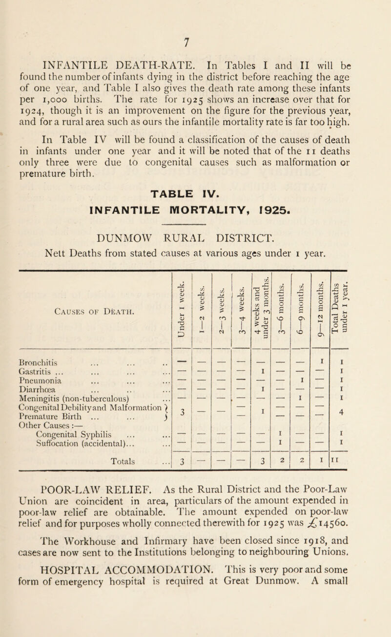 INFANTILE DEATH-RATE. In Tables I and II will be found the number of infants dying in the district before reaching the age of one year, and Table I also gives the death rate among these infants per 1,000 births. The rate for 1925 shows an increase over that for 1924, though it is an improvement on the figure for the previous year, and for a rural area such as ours the infantile mortality rate is far too high. In Table IV will be found a classification of the causes of death in infants under one year and it will be noted that of the 11 deaths only three were due to congenital causes such as malformation or premature birth. TABLE IV. INFANTILE MORTALITY, 1925. DUNMOW RURAL DISTRICT. Nett Deaths from stated causes at various ages under 1 year. Causes of Death. j Under 1 week. 1—2 weeks. 2—3 weeks. 3—4 weeks. 4 weeks and under 3 months. 3—6 months. J 6—9 months. 9—12 months. Total Deaths under 1 year. Bronchitis - . - — . , - 1 1 I Gastritis ... — — — — I — — — I Pneumonia — — — — — — I — I Diarrhcea — — — — 1 — — — 1 Meningitis (non-tuberculous) — •— — — — — I — 1 Congenital Debility and Malformation ^ •2 — 1 — — 4 Premature Birth ... ... ) — — — — Other Causes:— Congenital Syphilis — — — — — 1 — — 1 Suffocation (accidental)... — — — — 1 1 ■ I Totals 3 — — — 3 2 2 1 11 POOR-LAW RELIEF. As the Rural District and the Poor-Law Union are coincident in area, particulars of the amount expended in poor-law relief are obtainable. The amount expended on poor-law relief and for purposes wholly connected therewith for 1925 was ^14560. The Workhouse and Infirmary have been closed since 1918, and cases are now sent to the Institutions belonging to neighbouring Unions. HOSPITAL ACCOMMODATION. This is very poor and some form of emergency hospital is required at Great Dunmow. A small