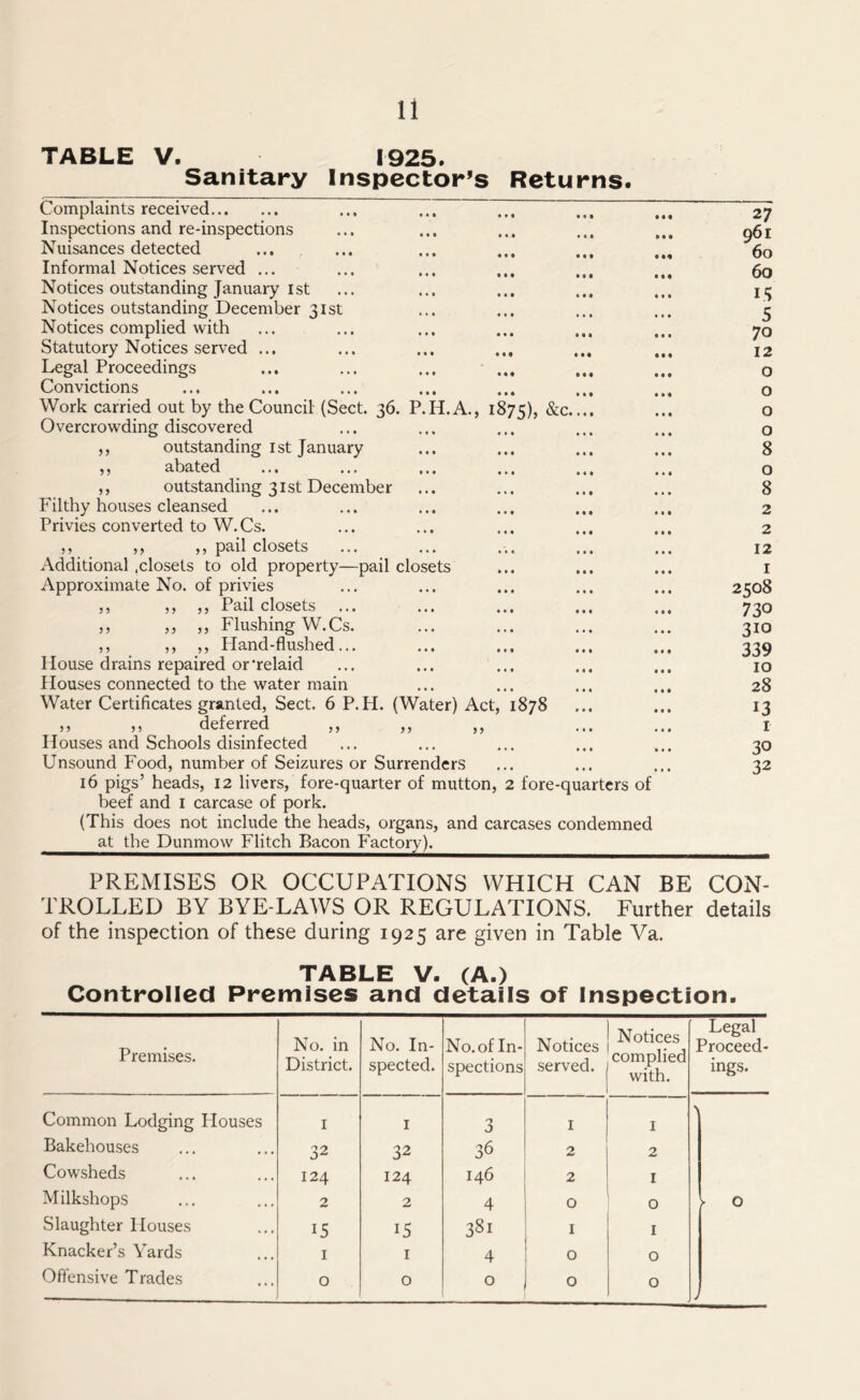 TABLE V. 1925. Sanitary Inspector’s Returns. 55 55 Complaints received Inspections and re-inspections Nuisances detected Informal Notices served ... Notices outstanding January 1st Notices outstanding December 31st Notices complied with Statutory Notices served ... Legal Proceedings Convictions Work carried out by the Council (Sect. 36. P.H.A., 1875), &c. Overcrowding discovered outstanding 1st January abated ... ... ... outstanding 31st December Filthy houses cleansed Privies converted to W.Cs. ,, ,, ,, pail closets Additional .closets to old property—pail closets Approximate No. of privies ,, ,, Pail closets ,, ,, Flushing W.Cs. ,, ,, PIand-flushed... House drains repaired or'relaid Houses connected to the water main Water Certificates granted, Sect. 6 P.H. (Water) Act, 1878 ,, ,, deferred ,, ,, Houses and Schools disinfected Unsound Food, number of Seizures or Surrenders 16 pigs’ heads, 12 livers, fore-quarter of mutton, 2 fore-quarters of beef and 1 carcase of pork. (This does not include the heads, organs, and carcases condemned at the Dunmow Flitch Bacon Factory). 5 5 5 5 5 5 55 27 961 60 60 15 5 7o 12 o o o o 8 0 8 2 2 12 1 2508 730 310 339 10 28 13 1 30 32 PREMISES OR OCCUPATIONS WHICH CAN BE CON- TROLLED BY BYE-LAWS OR REGULATIONS. Further details of the inspection of these during 1925 are given in Table Va. TABLE V. (A.) Controlled Premises and details of Inspection. Premises. No. in District. No. In- spected. No. of In- spections Notices served. Notices complied with. Legal Proceed- ings. Common Lodging Plouses 1 1 3 1 1 > Bakehouses 32 32 36 2 2 Cowsheds 124 124 146 2 I Milkshops 2 2 4 0 0 ► 0 Slaughter Houses 15 15 38i 1 I Knacker’s Yards 1 1 4 0 0 Offensive Trades 0 0 0 0 0 y