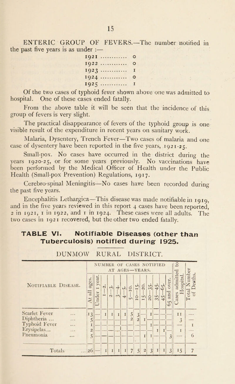 ENTERIC GROUP OF FEVERS.—The number notified in the past five years is as under :— 1921 o 1922 o 1923 1 1924 o !925 1 Of the two cases of typhoid fever shown above one was admitted to hospital. One of these cases ended fatally. From the above table it will be seen that the incidence of this group of fevers is very slight. The practical disappearance of fevers of the typhoid group is one visible result of the expenditure in recent years on sanitary work. Malaria, Dysentery, Trench Fever—Two cases of malaria and one case of dysentery have been reported in the five years, 1921-25. Small-pox. No cases have occurred in the district during the years 1920-25, or for some years previously. No vaccinations have been performed by the Medical Officer of Health under the Public Health (Small-pox Prevention) Regulations, 1917. Cerebro-spinal Meningitis—No cases have been recorded during the past five years. Encephalitis Lethargica—This disease was made notifiable in 1919, and in the five years reviewed in this report 4 cases have been reported, 2 in 1921, 1 in 1922, and 1 in 1924. These cases were all adults. The two cases in 1921 recovered, but the other two ended fatally. TABLE VI- Notifiable Diseases (other than Tuberculosis) notified during* 1925. DUNMOW RURAL DISTRICT. Notifiable Disease. NUMBER OF CASES NOTIFIED AT AGES—YEARS. Cases admitted to Hospital. Total Number of Deaths. At all ages. Under 1 year. HH to 1 i 0) rT CO 10 d HH ITS *0 HH O HH d 1 •O hH 20—35- to 1 Lf) to 45—65. 65 and over. Scarlet Fever Diphtheria ... Typhoid Fever Erysipelas... Pneumonia 13 1 2 5 I I 1 1 5 2 3 2 I I i 11 3 1 I 1 I I — — I I 3 3 6 Totals 26 — I I 1 1 7 5 2 I I 3 | 15 7