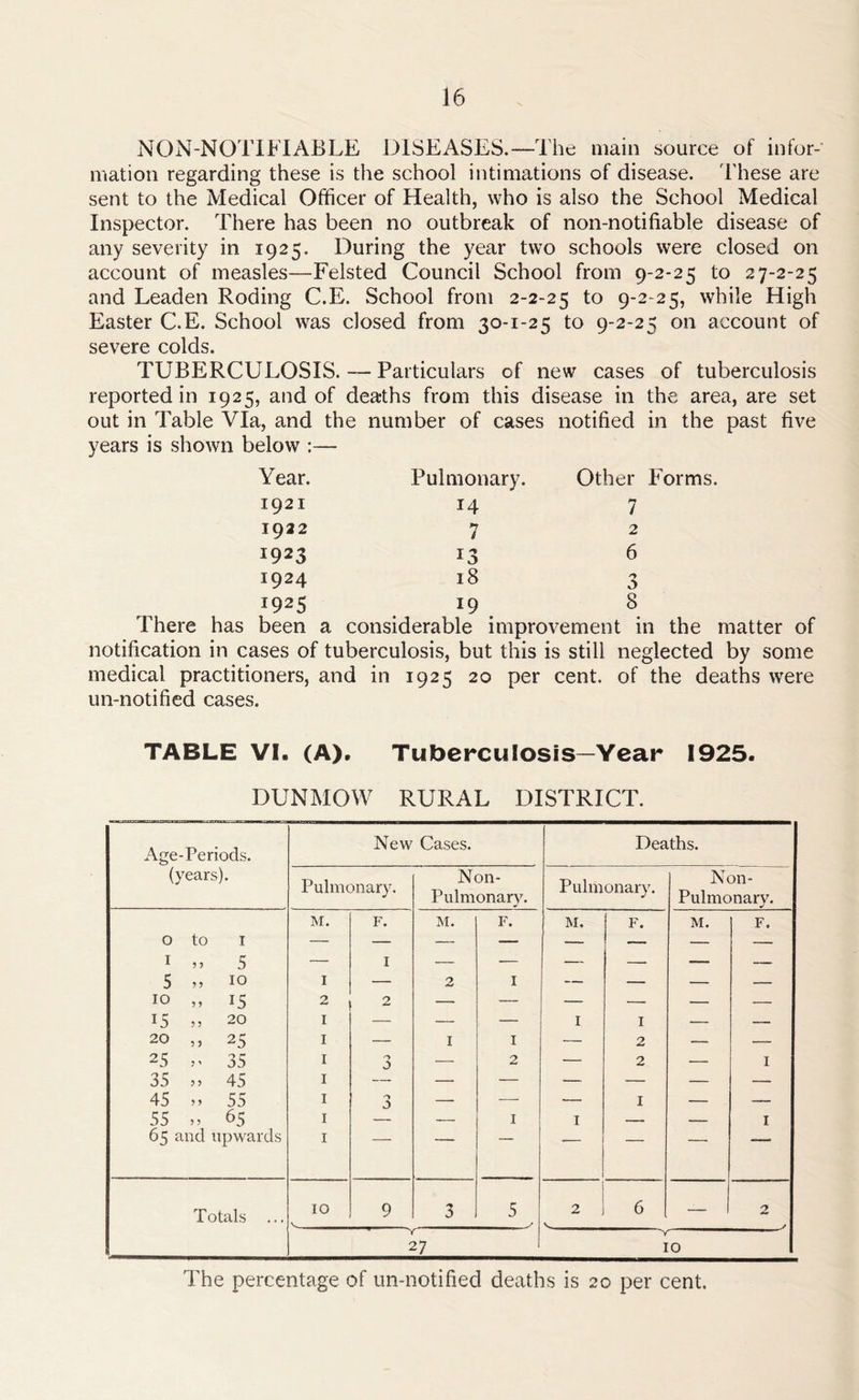 NON-NOTIFIABLE DISEASES.—The main source of infor- mation regarding these is the school intimations of disease. These are sent to the Medical Officer of Health, who is also the School Medical Inspector. There has been no outbreak of non-notifiable disease of any severity in 1925. During the year two schools were closed on account of measles—Felsted Council School from 9-2-25 to 27-2-25 and Leaden Roding C.E. School from 2-2-25 to 9-2-25, while High Easter C.E. School was closed from 30-1-25 to 9-2-25 on account of severe colds. TUBERCULOSIS. — Particulars of new cases of tuberculosis reported in 1925, and of deaths from this disease in the area, are set out in Table Via, and the number of cases notified in the past five years is shown below :— Year. Pulmonary. Other Forms. 1921 14 7 1922 7 2 1923 13 6 1924 18 1925 19 8 There has been a considerable improvement in the matter of notification in cases of tuberculosis, but this is still neglected by some medical practitioners, and in 1925 20 per cent, of the deaths were un-notified cases. TABLE VI. (A). Tuberculosis-Year 1925. DUNMOW RURAL DISTRICT. The percentage of un-notified deaths is 20 per cent.