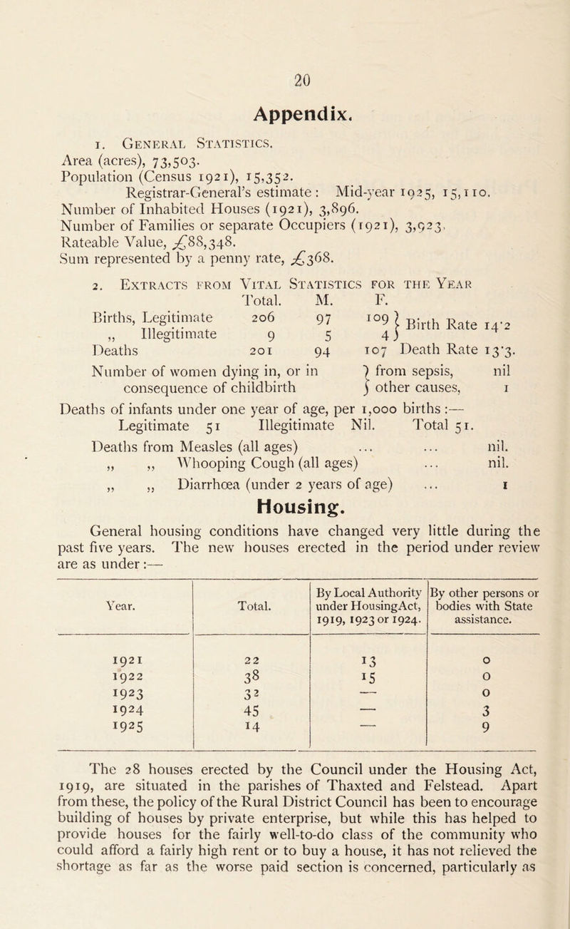 Appendix. i. General Statistics. Area (acres), 73,503. Population (Census 1921), 15,352. Registrar-General’s estimate : Mid-year 1925, 15,110. Number of Inhabited Houses (1921), 3,896. Number of Families or separate Occupiers (1921), 3,923, Rateable Value, ^88,348. Sum represented by a penny rate, ^368. 2. Extracts from Vital Statistics for the Year Total. M. F. Births, Legitimate 206 97 109 ,, Illegitimate 9 5 4 Deaths 201 94 T07 I09j Birth Rate i4'2 T07 Death Rate 13*3. Number of women dying in, or in ) from sepsis, nil consequence of childbirth j other causes, 1 Deaths of infants under one year of age, per 1,000 births Legitimate 51 Illegitimate Nil. Total 51. Deaths from Measles (all ages) ... ... nil. ,, ,, Whooping Cough (all ages) ... nil. ,, „ Diarrhoea (under 2 years of age) ... 1 Housing. General housing conditions have changed very little during the past five years. The new houses erected in the period under review are as under :— Year. Total. By Local Authority under HousingAct, By other persons or bodies with State 1919, 1923 or 1924. assistance. 1921 22 13 0 1922 38 0 1923 32 — 0 1924 45 — 3 1925 14 9 The 28 houses erected by the Council under the Housing Act, 1919, are situated in the parishes of Thaxted and Felstead. Apart from these, the policy of the Rural District Council has been to encourage building of houses by private enterprise, but while this has helped to provide houses for the fairly well-to-do class of the community who could afford a fairly high rent or to buy a house, it has not relieved the shortage as far as the worse paid section is concerned, particularly as