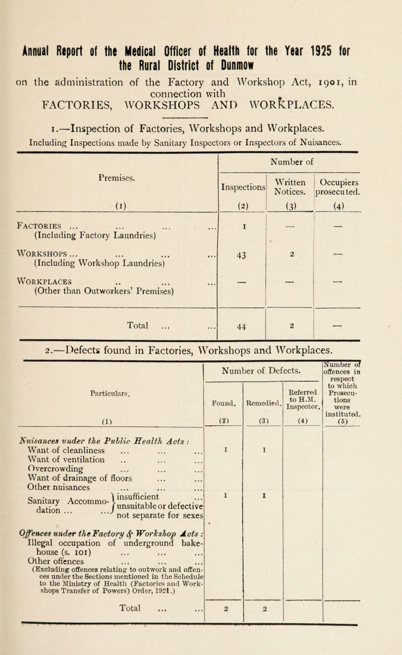 Annual Report of the Medical Officer of Health for the Year 1925 for the Rural District of Dunmow on the administration of the Factory and Workshop Act, 1901, in connection with # FACTORIES, WORKSHOPS AND WORKPLACES. 1.—Inspection of Factories, Workshops and Workplaces. Including Inspections made by Sanitary Inspectors or Inspectors of Nuisances. Number of Premises. Inspections Written Notices. Occupiers prosecuted. (1) (2) (3) (4) Factories ... (Including Factory Laundries) I — Workshops... (Including Workshop Laundries) 43 2 — Workplaces (Other than Outworkers’ Premises) — —— Total 44 2 — 2.—Defects found in Factories, Workshops and Workplaces. Number of offences in respect to which Prosecu- tions were instituted. (5) Particulars. (1) Fuisances under the Public Health Acts : Want of cleanliness Want of ventilation Overcrowding Want of drainage of floors Other nuisances Sanitary dation Accommo \ insufficient I unsuitable or defective Offences under the Factory <Sf Workshop Acts : Illegal occupation of underground bake- house (s. 101) Other offences (Excluding offences relating to outwork and offen ces under the Sections mentioned in the Schedule to the Ministry of Health (Factories and Work shops Transfer of Powers) Order, 1921.) Number of Defects. Found. Remedied. Referred to H.M. Inspector. (2) (3) (4) I I I I •